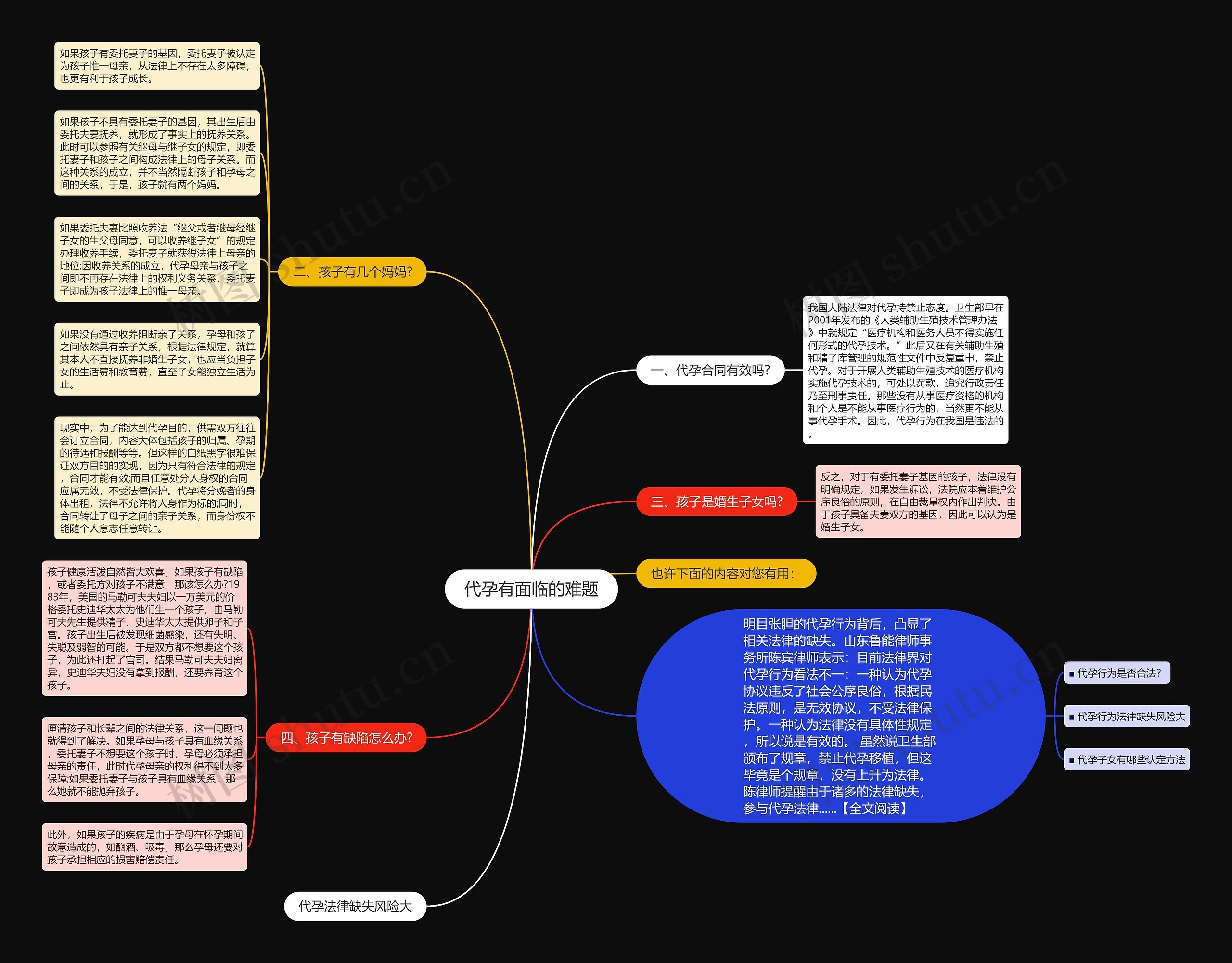代孕有面临的难题思维导图