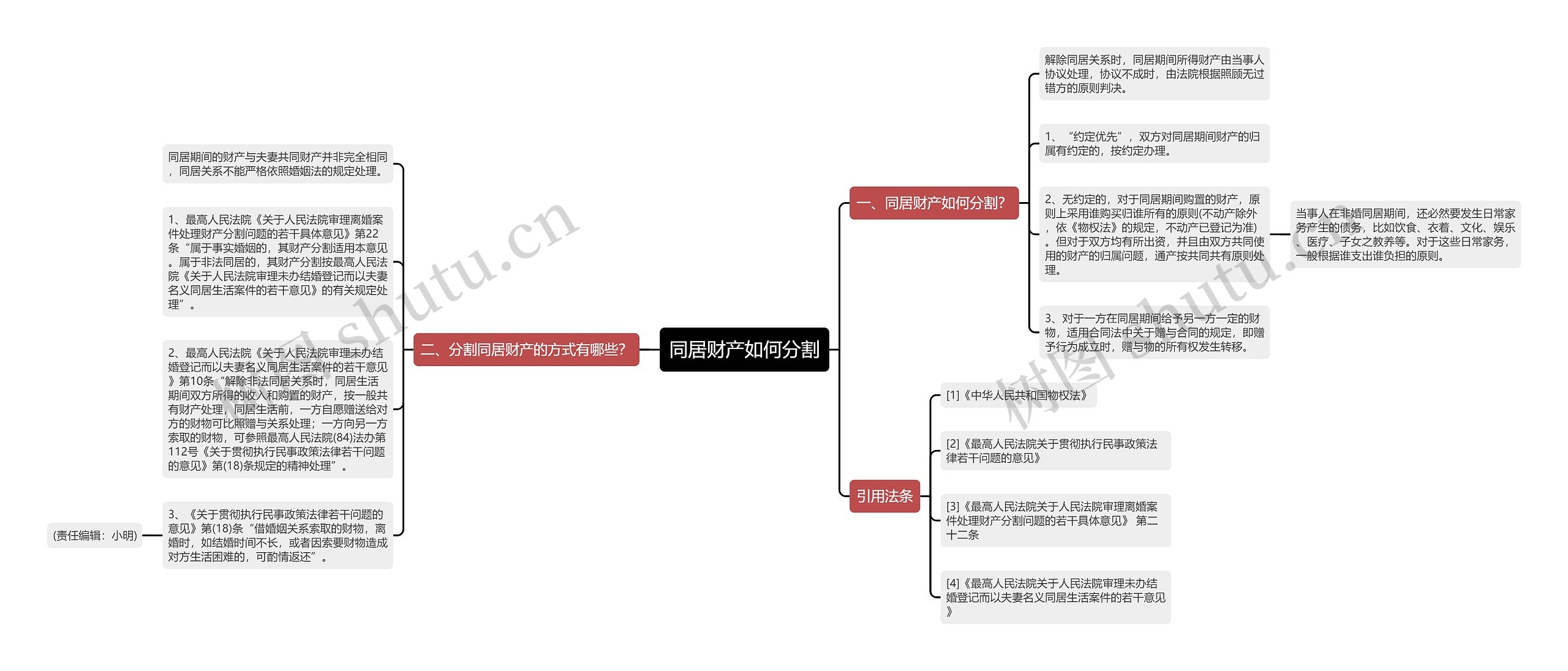 同居财产如何分割思维导图