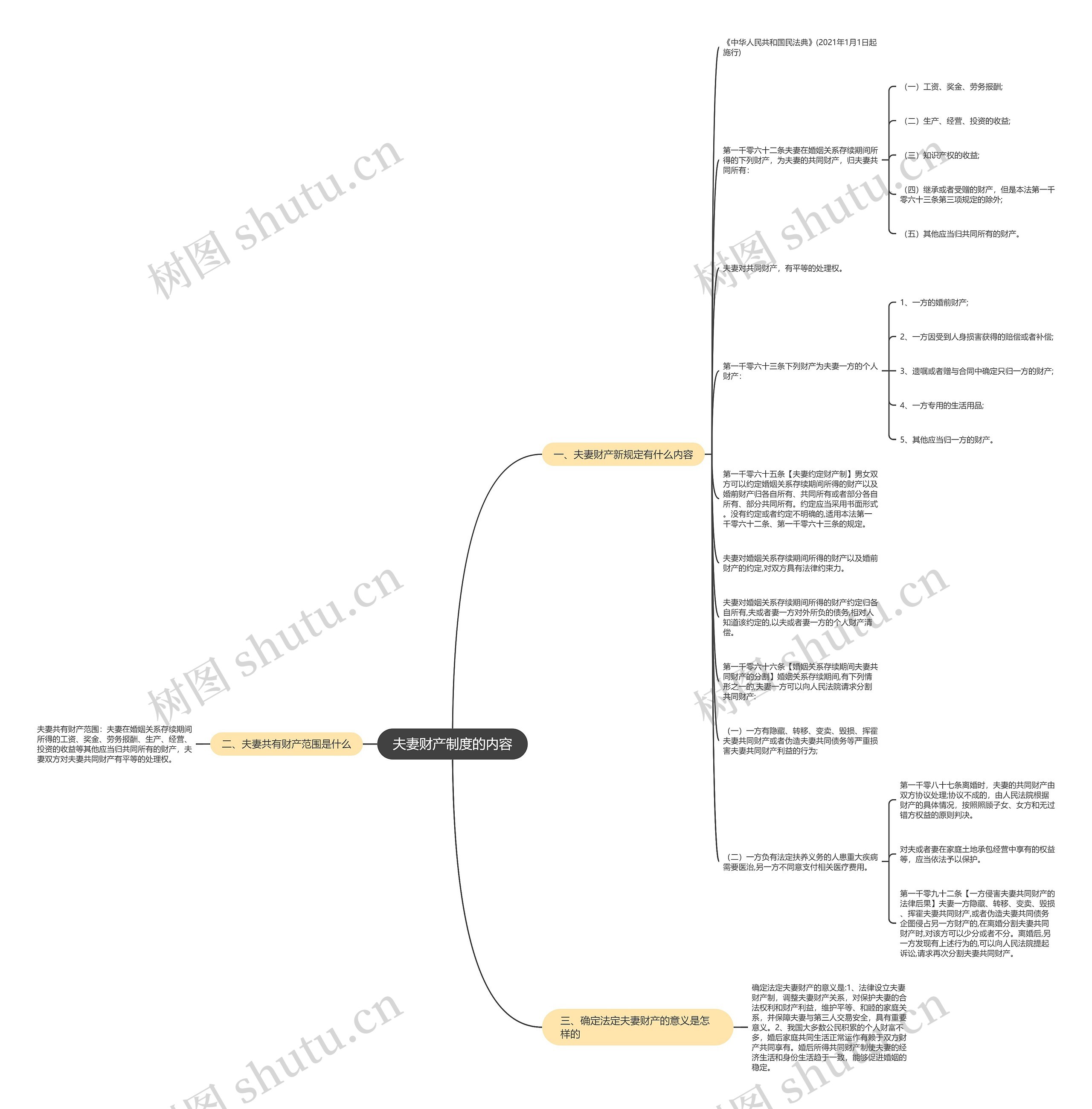 夫妻财产制度的内容思维导图