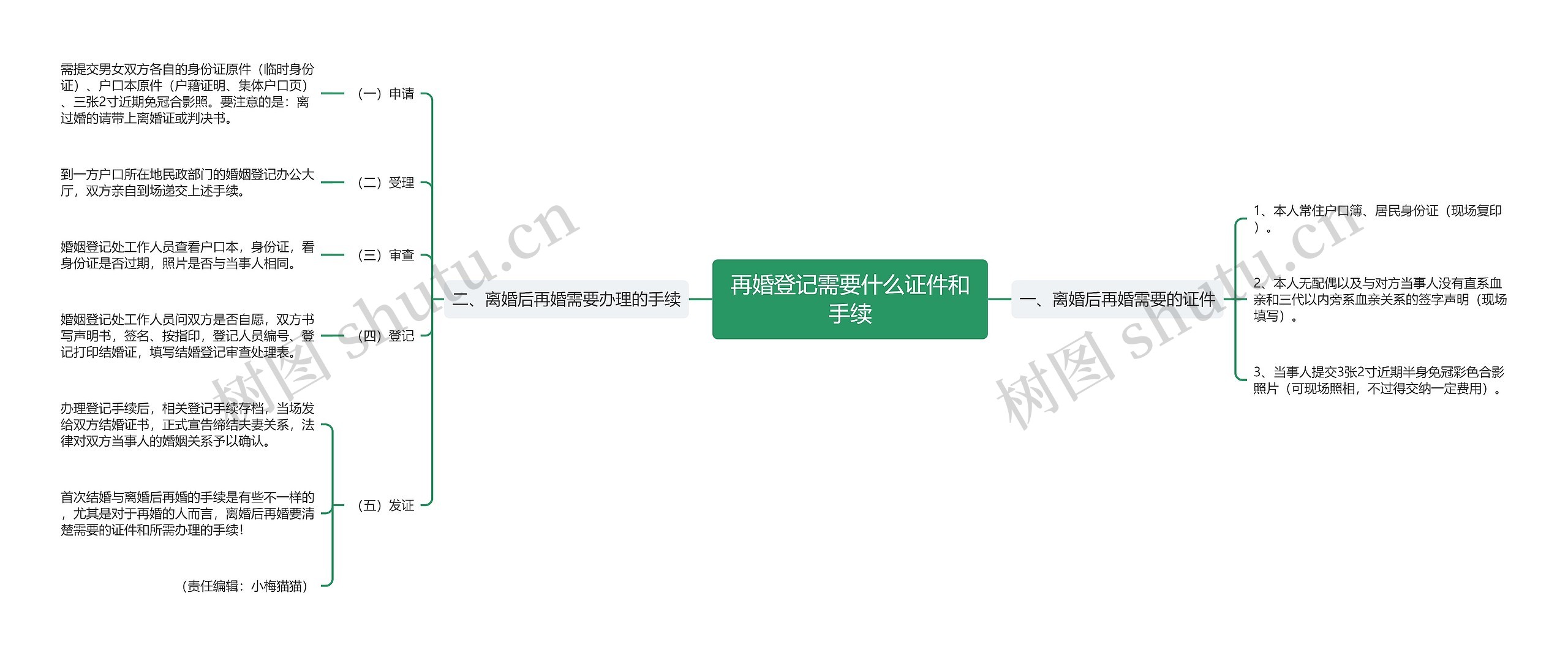 再婚登记需要什么证件和手续思维导图