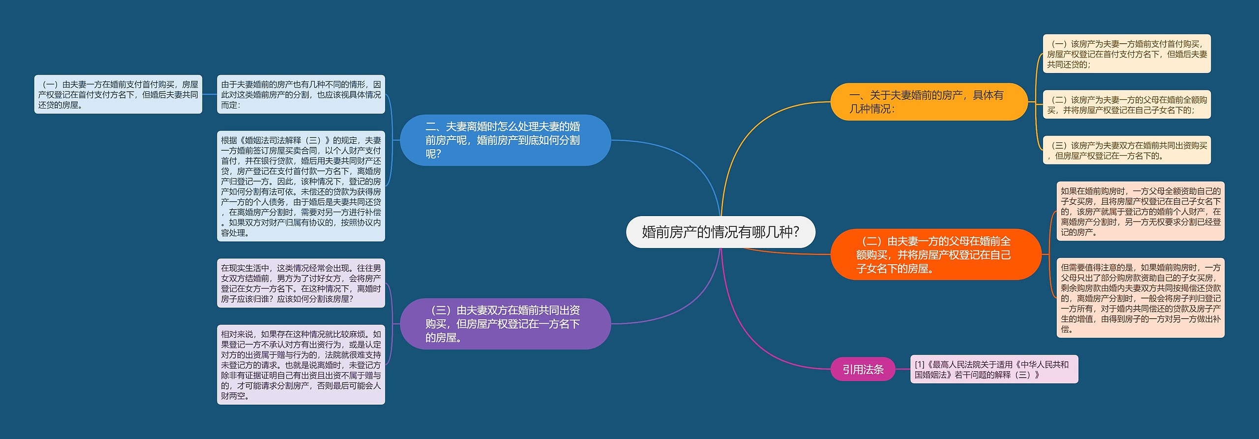 婚前房产的情况有哪几种?思维导图