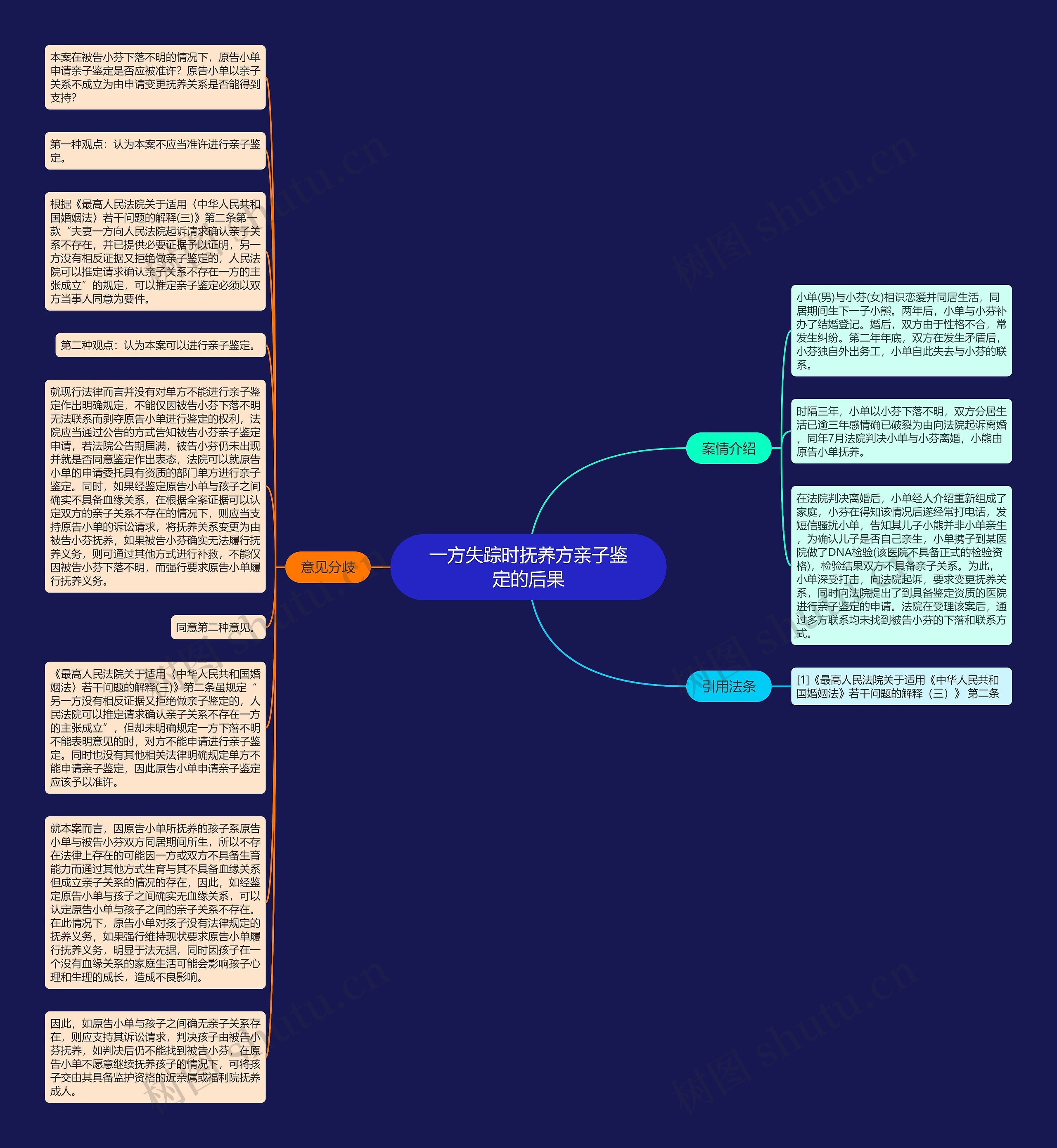 一方失踪时抚养方亲子鉴定的后果思维导图