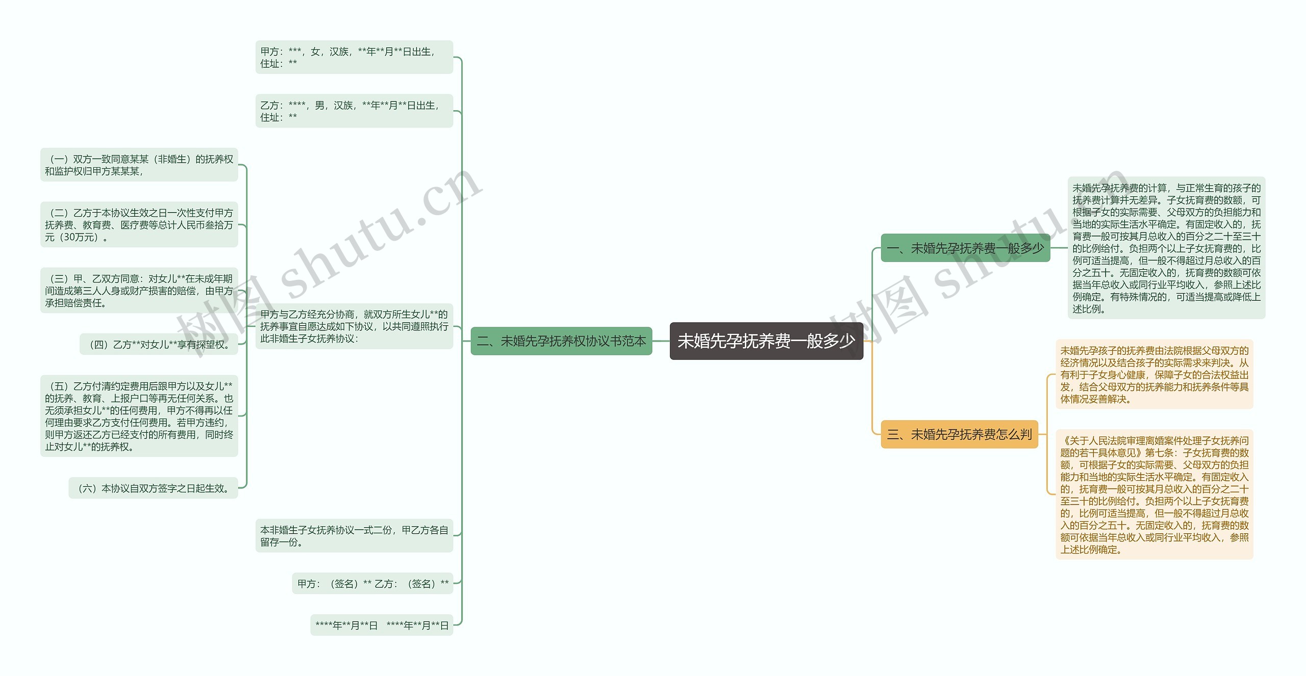 未婚先孕抚养费一般多少思维导图