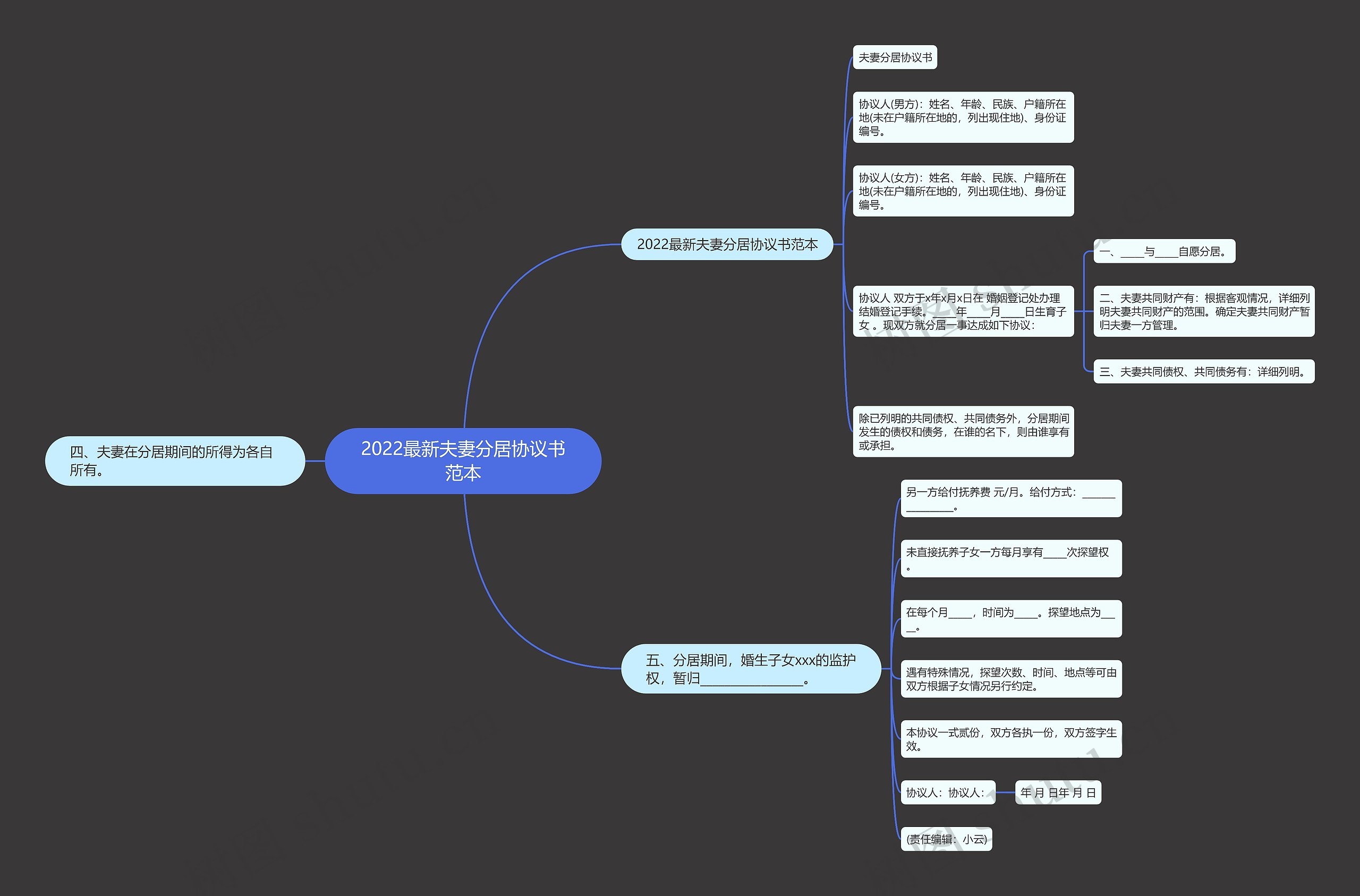 2022最新夫妻分居协议书范本思维导图