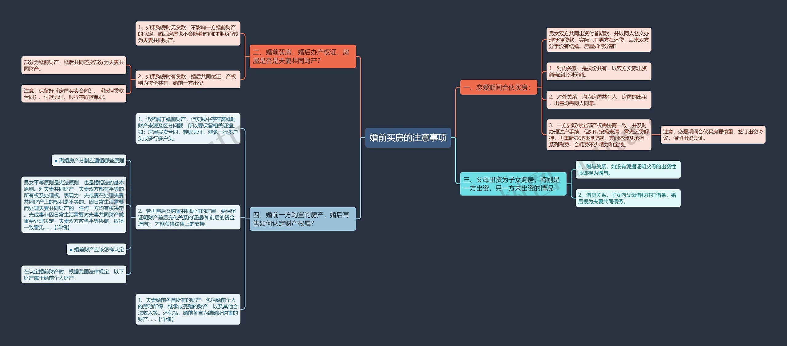婚前买房的注意事项思维导图