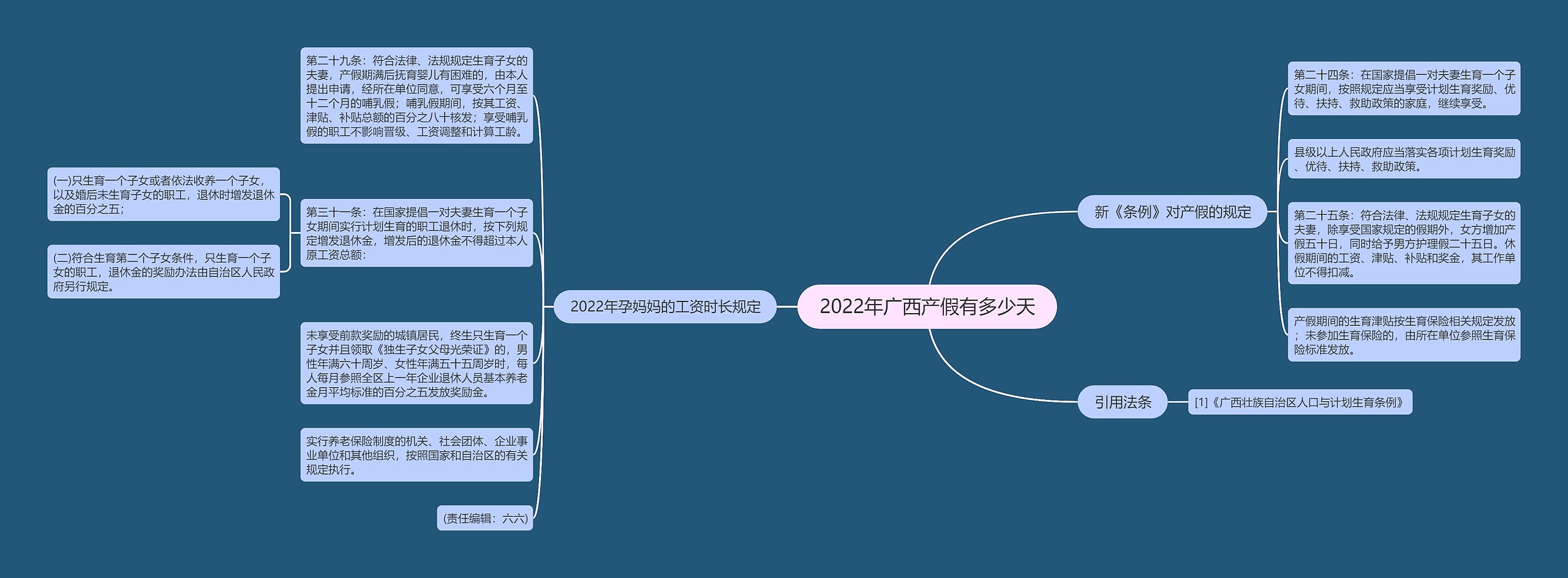 2022年广西产假有多少天思维导图