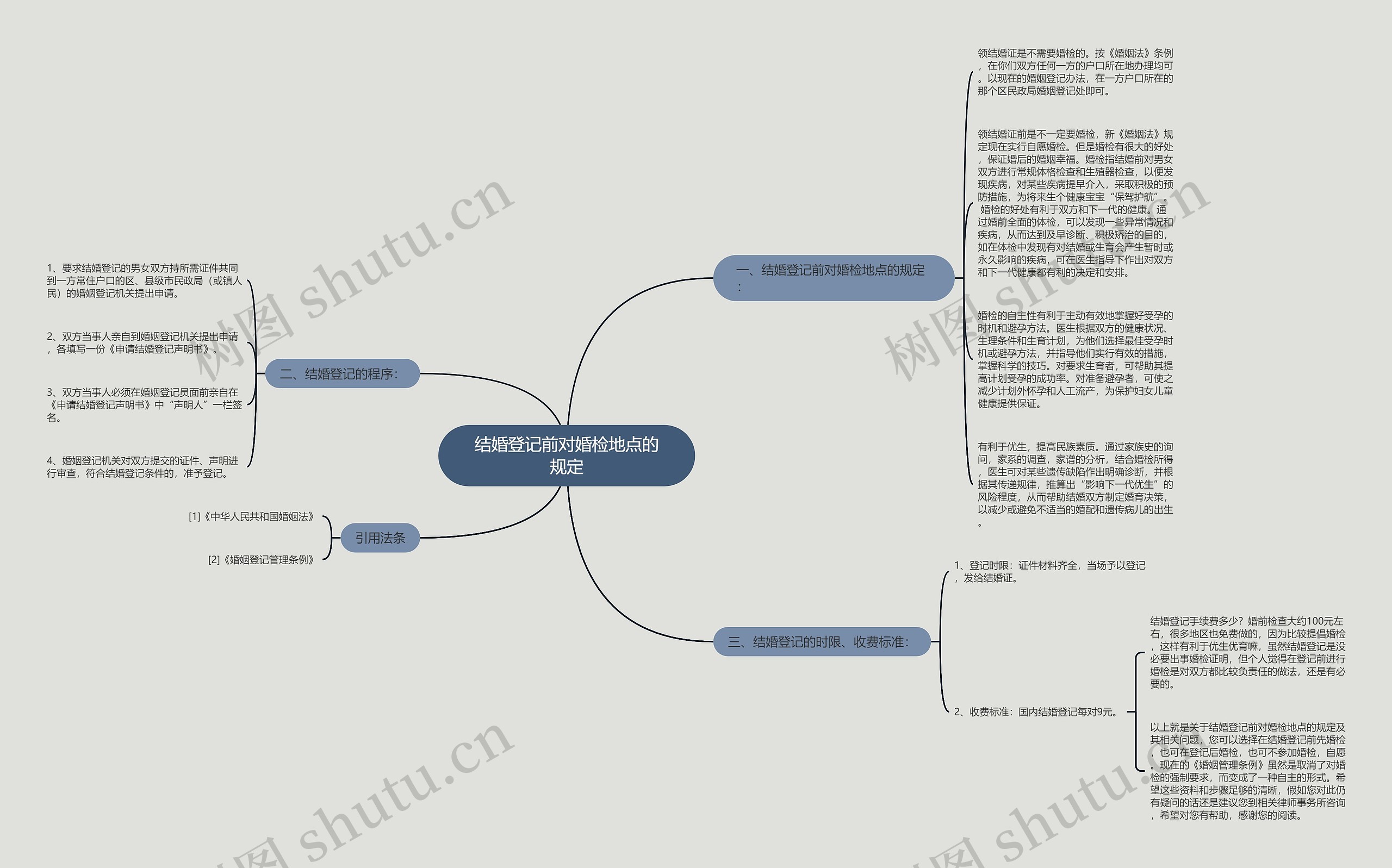 结婚登记前对婚检地点的规定思维导图