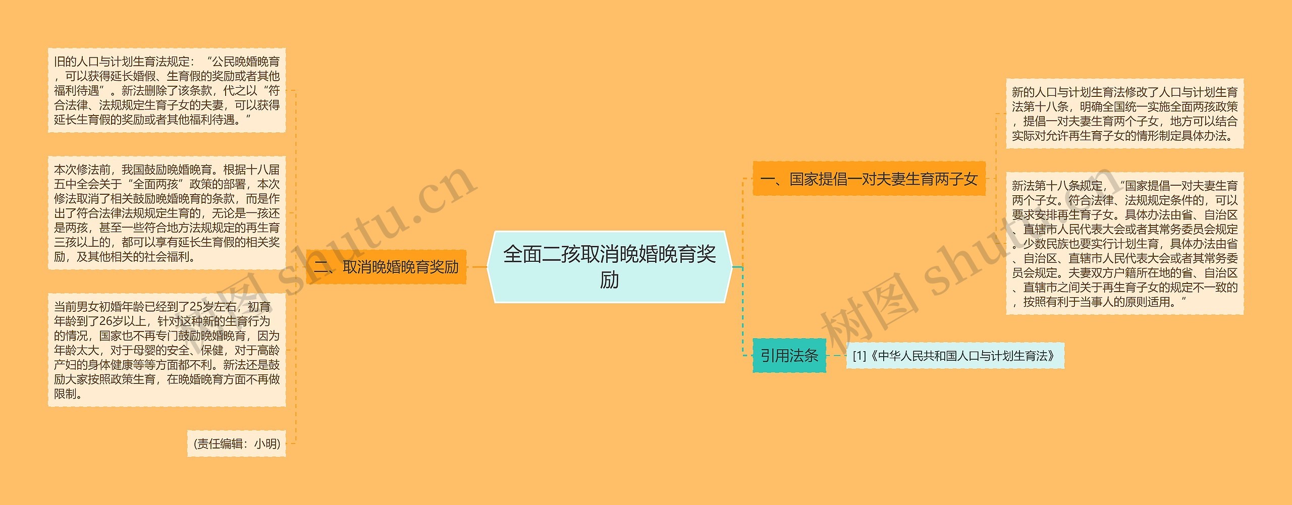 全面二孩取消晚婚晚育奖励思维导图