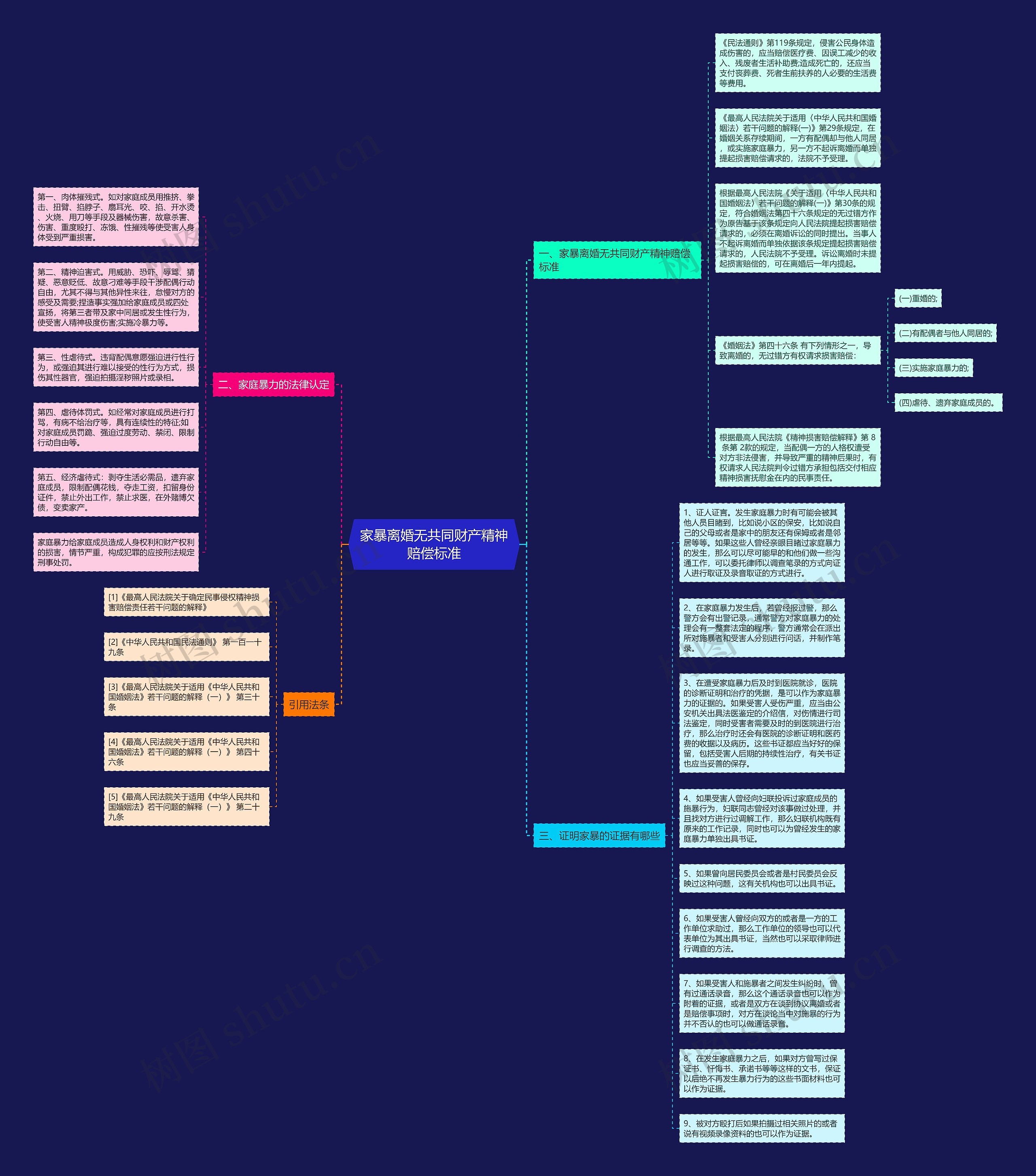 家暴离婚无共同财产精神赔偿标准思维导图