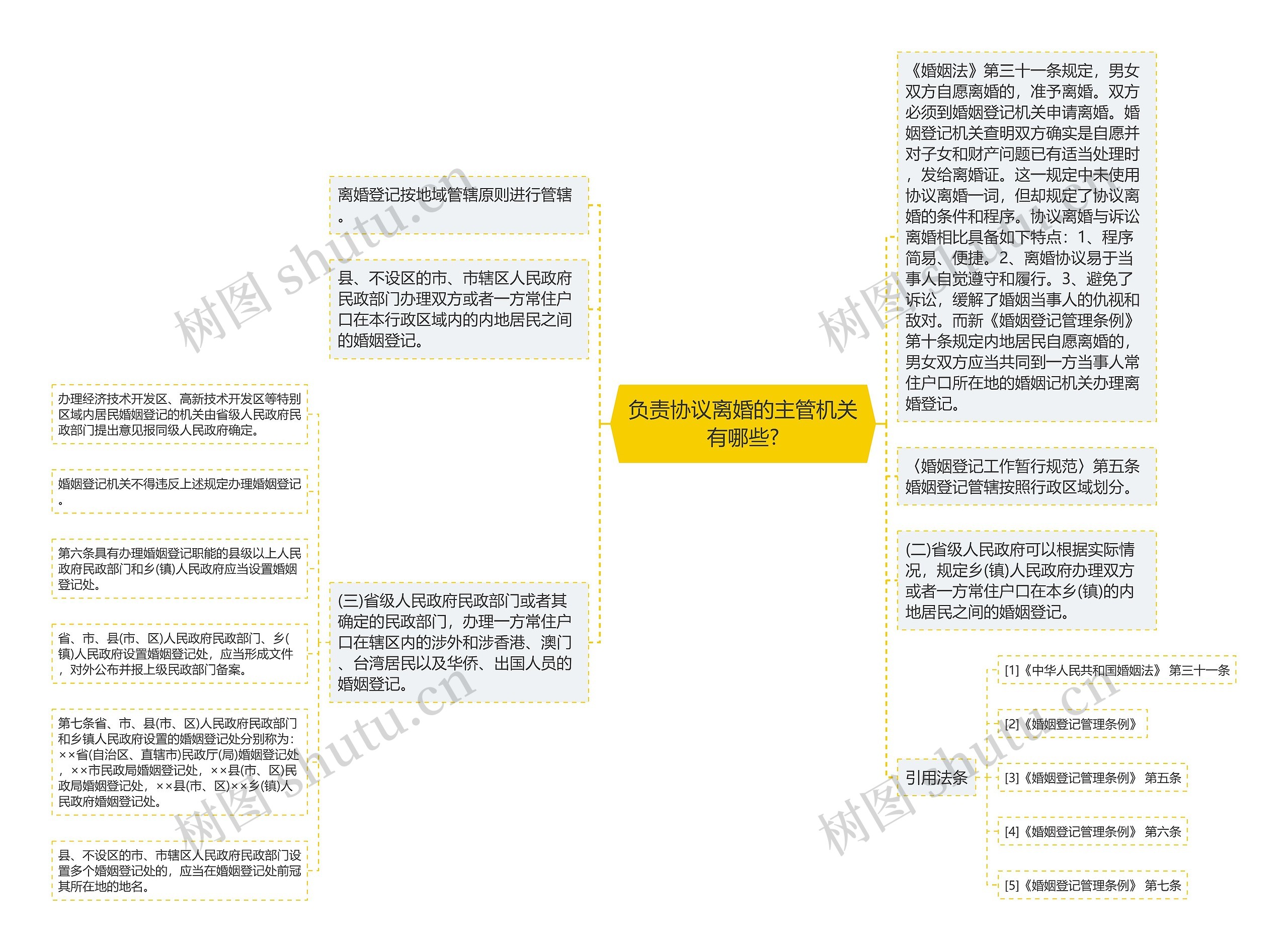 负责协议离婚的主管机关有哪些?思维导图