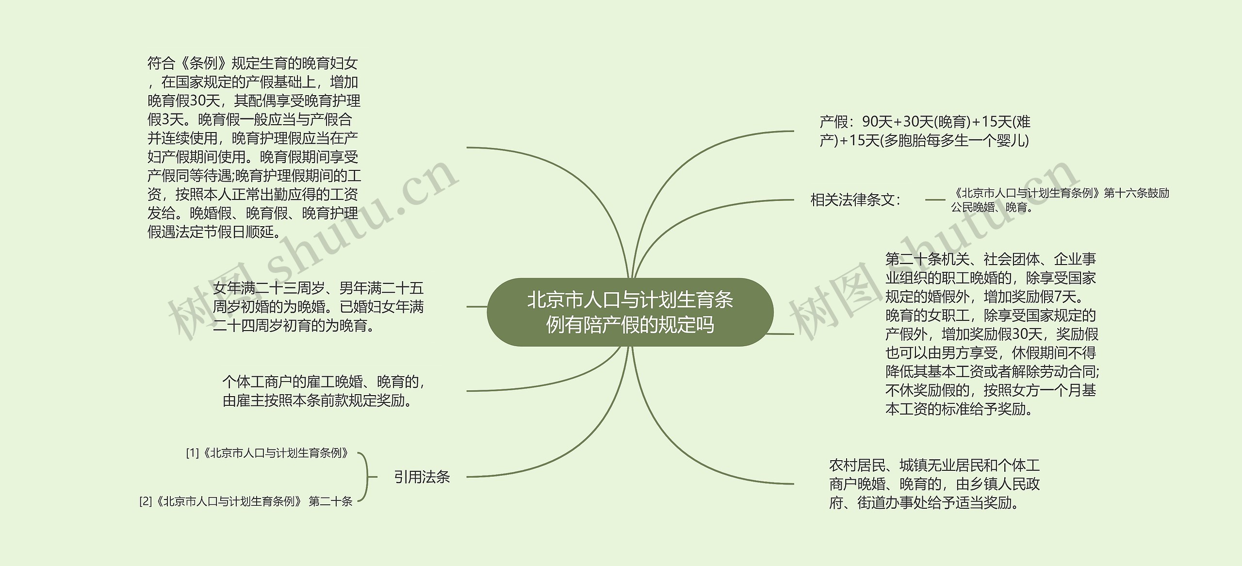 北京市人口与计划生育条例有陪产假的规定吗思维导图