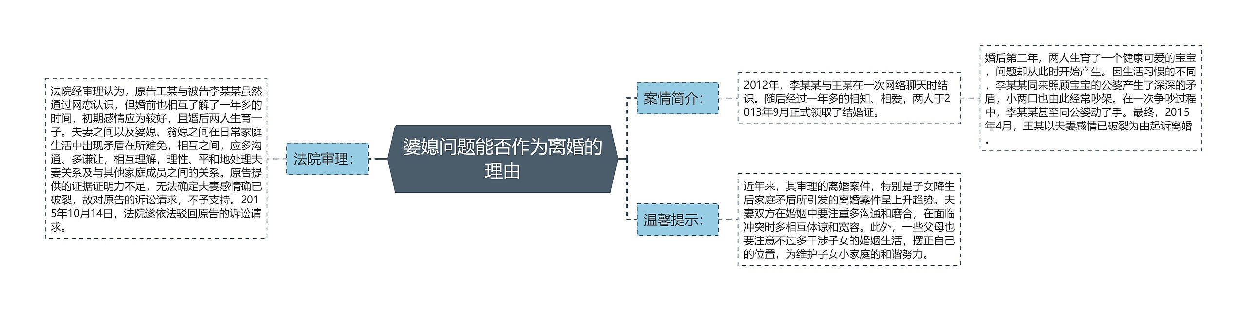 婆媳问题能否作为离婚的理由思维导图