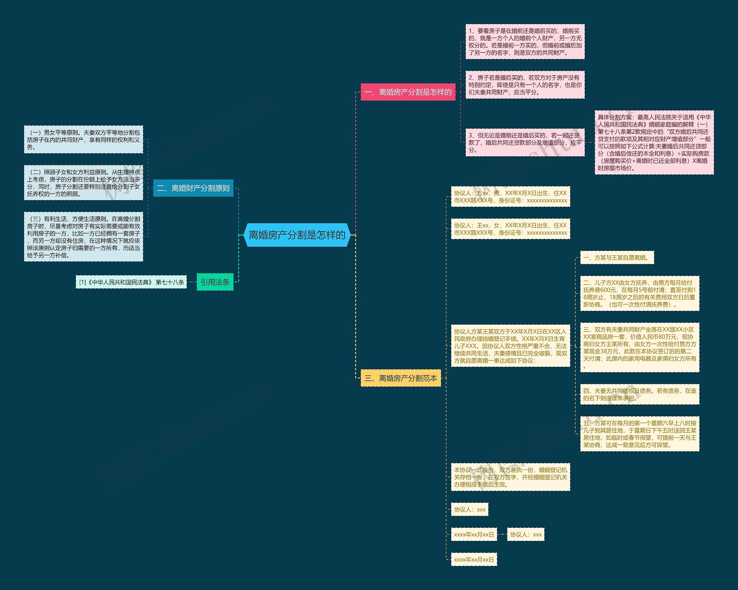 离婚房产分割是怎样的思维导图