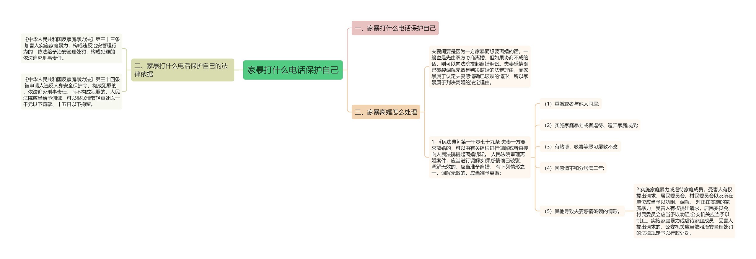 家暴打什么电话保护自己思维导图