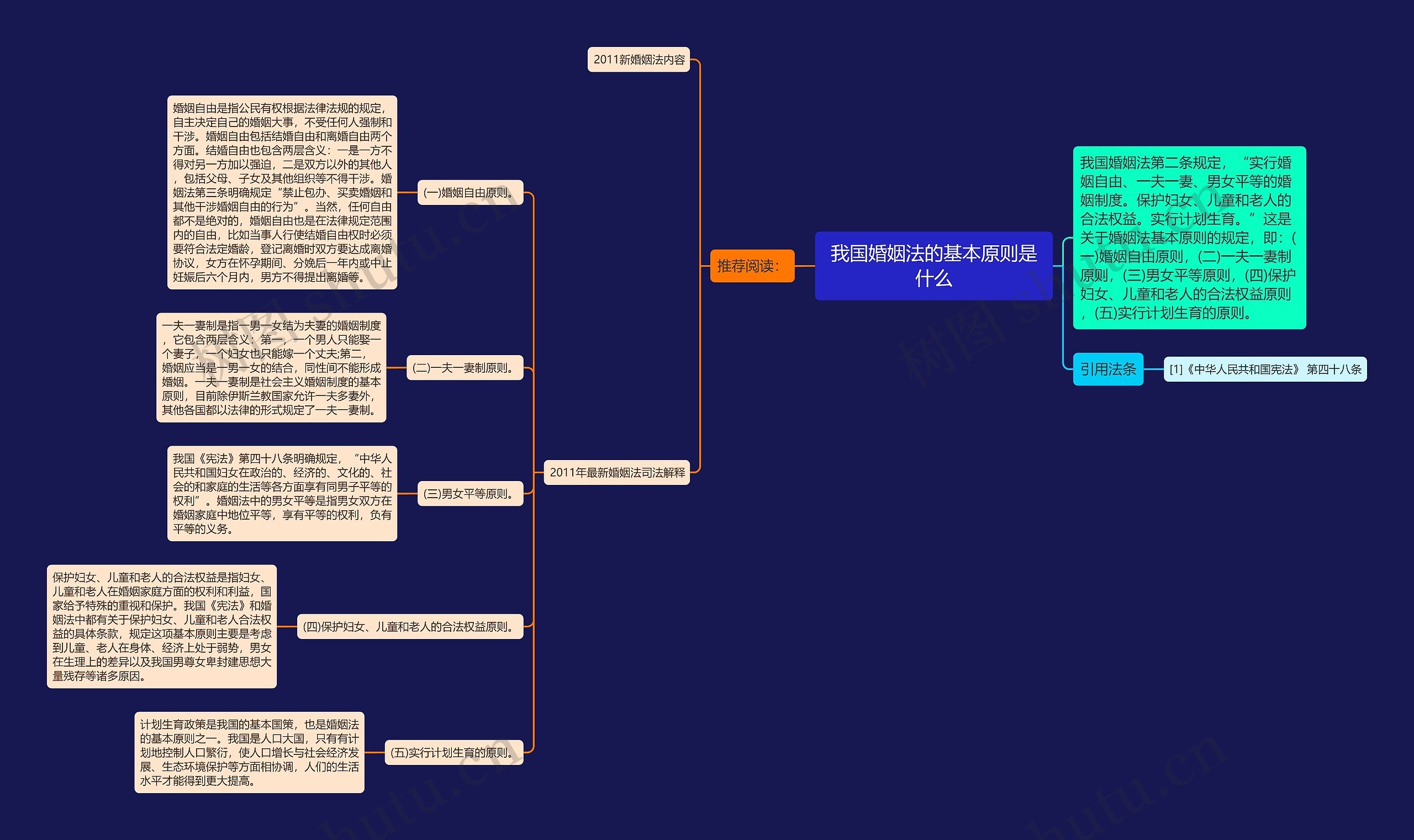我国婚姻法的基本原则是什么思维导图