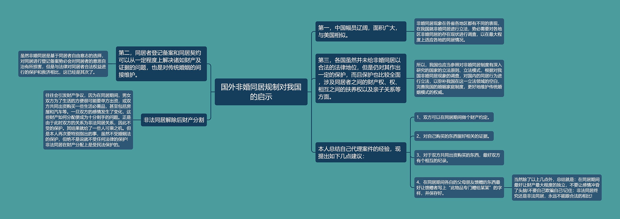 国外非婚同居规制对我国的启示思维导图