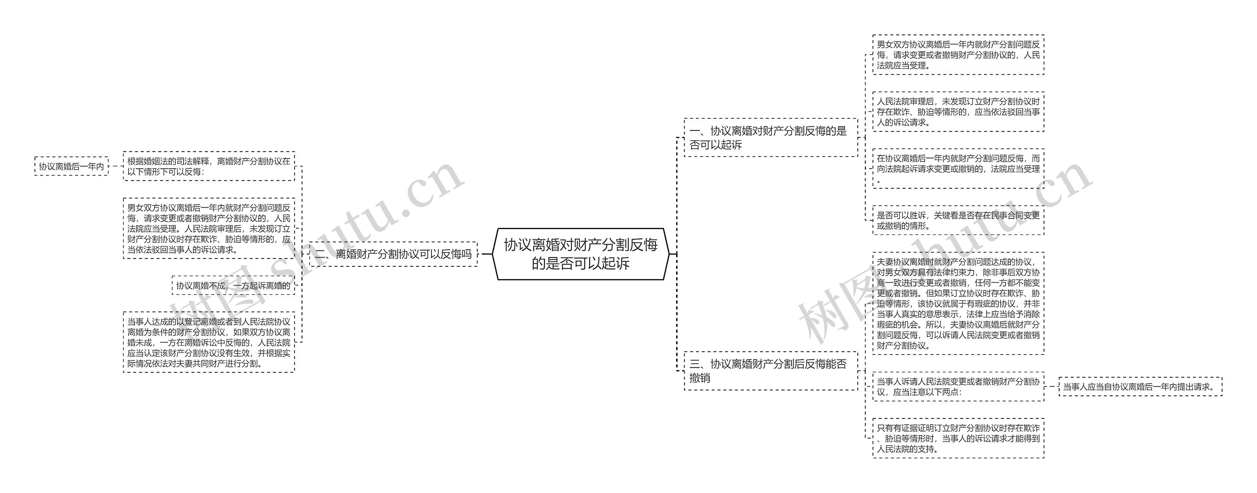 协议离婚对财产分割反悔的是否可以起诉思维导图