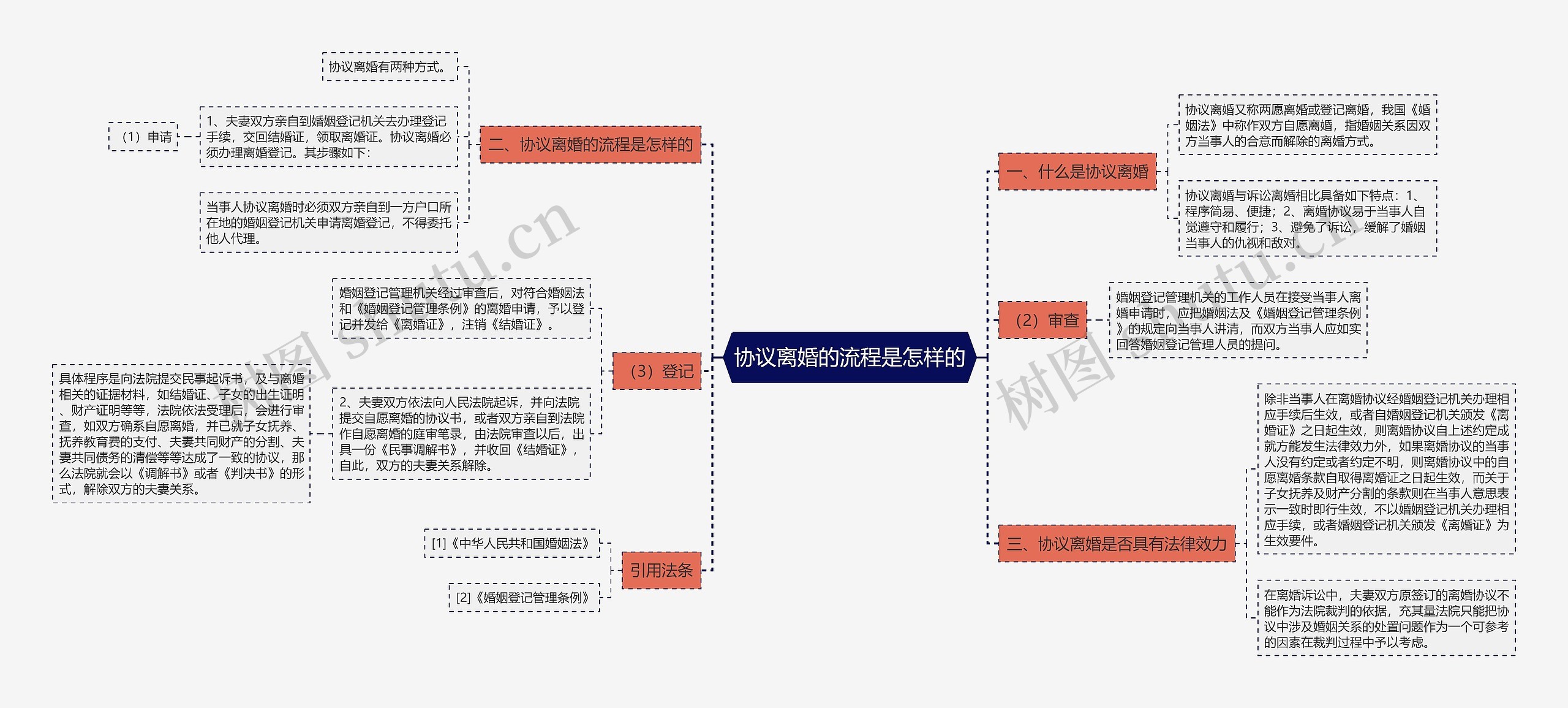 协议离婚的流程是怎样的思维导图