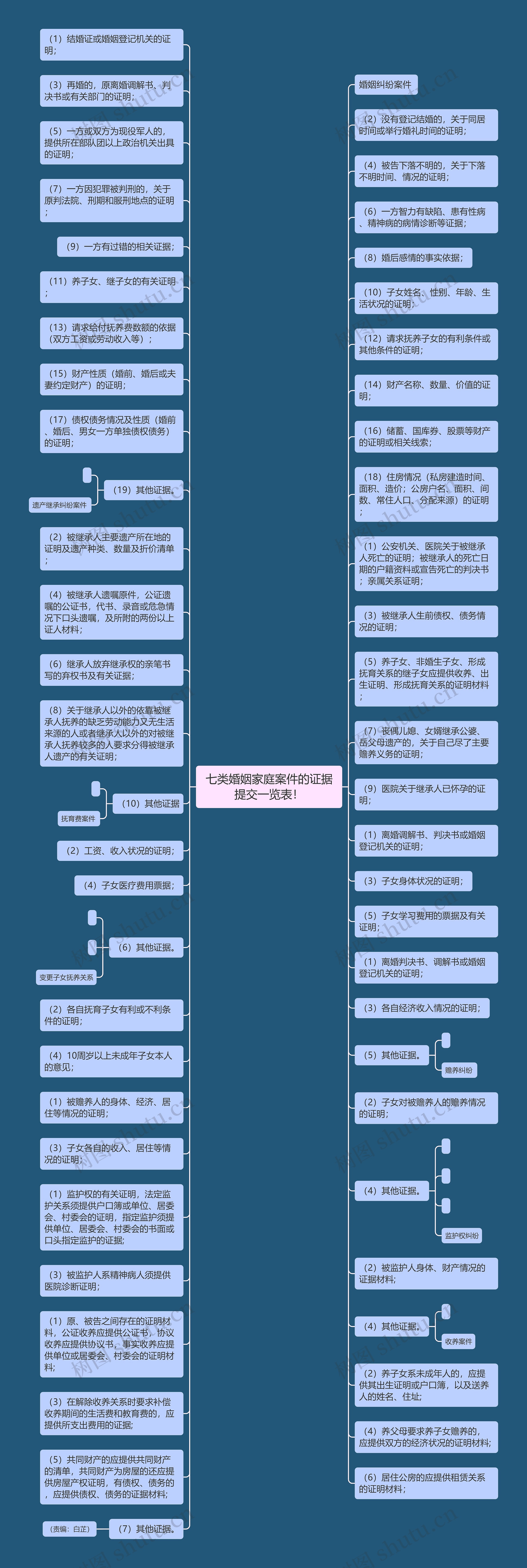 七类婚姻家庭案件的证据提交一览表！思维导图