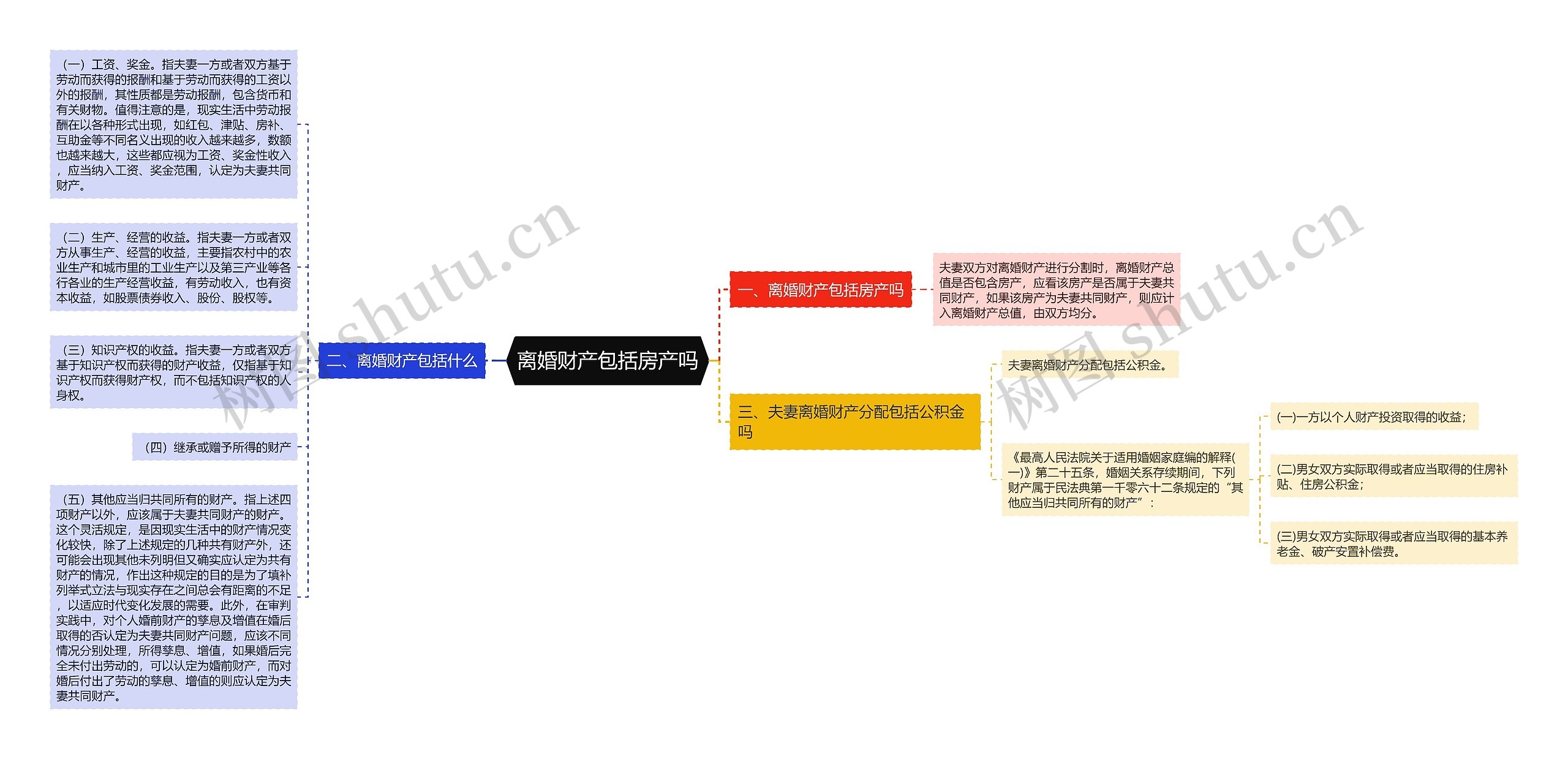 离婚财产包括房产吗思维导图