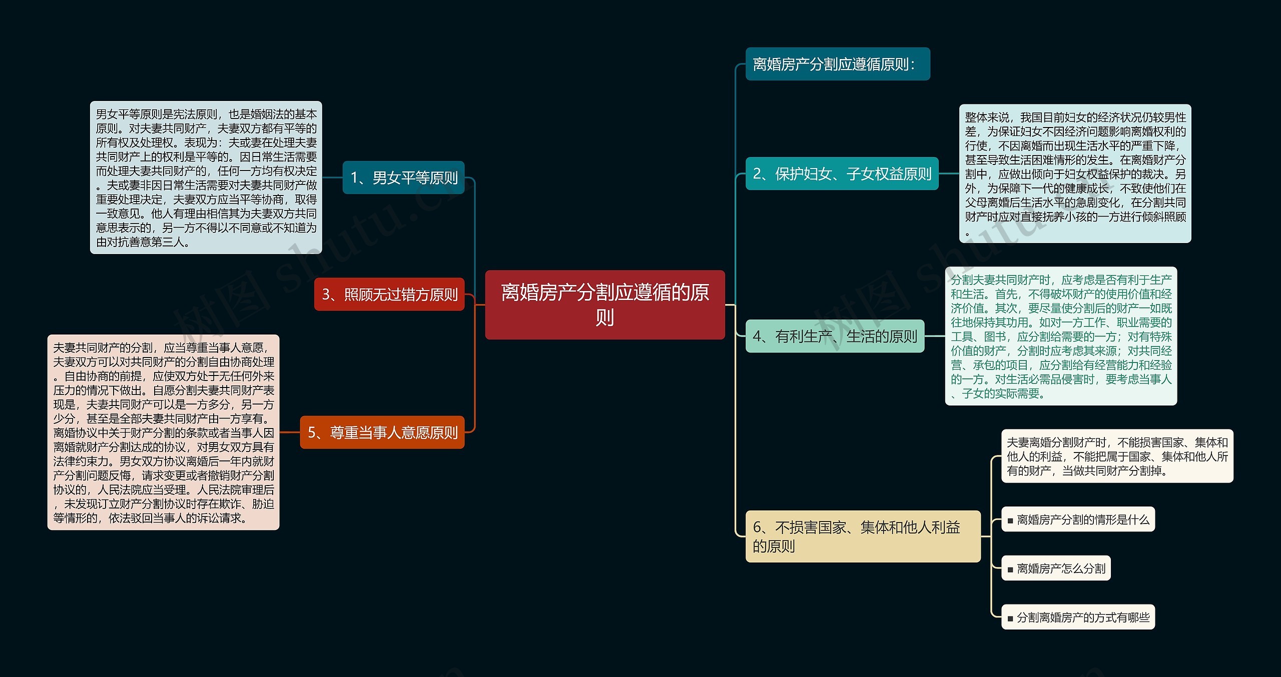 离婚房产分割应遵循的原则思维导图