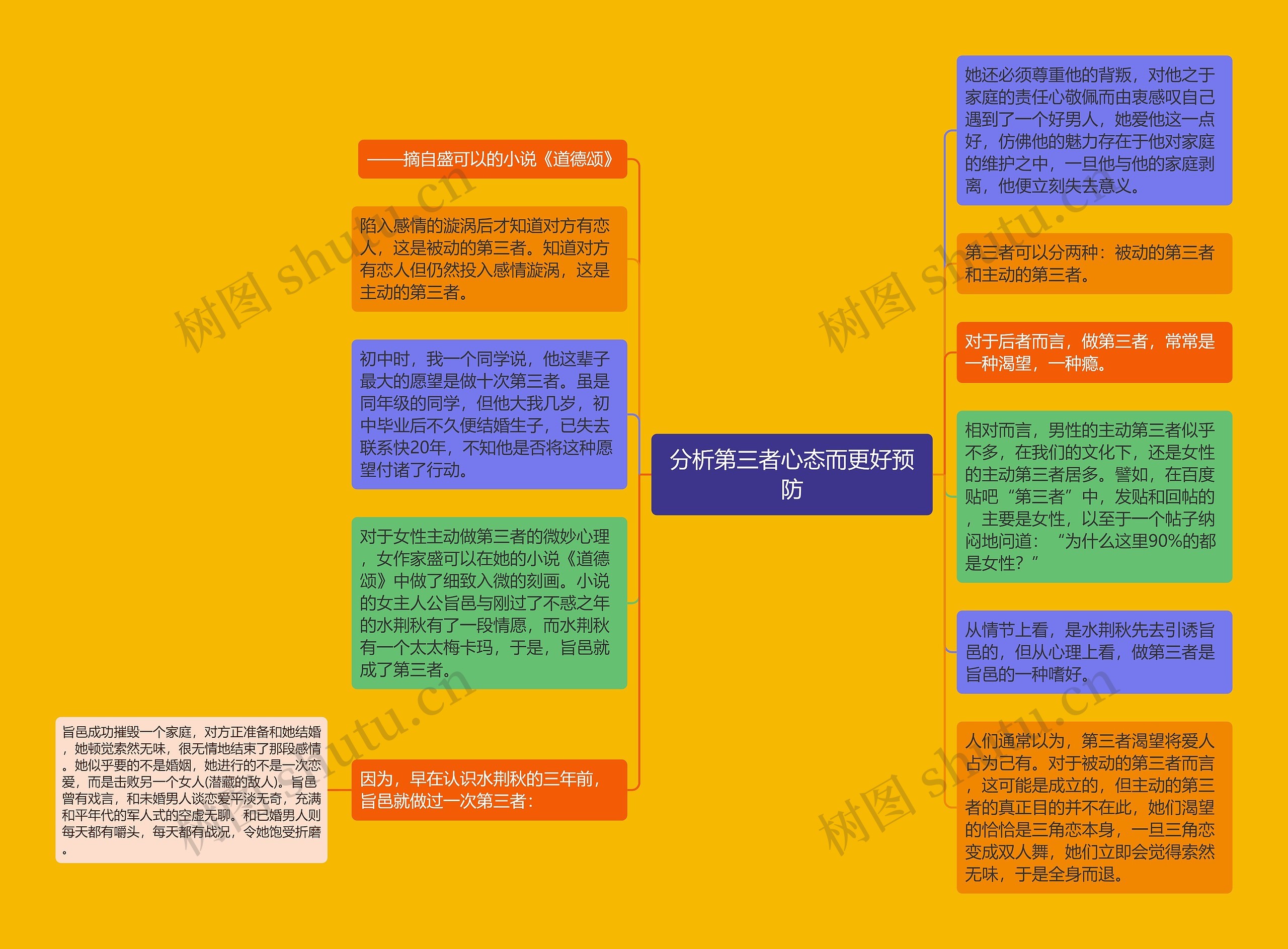 分析第三者心态而更好预防思维导图