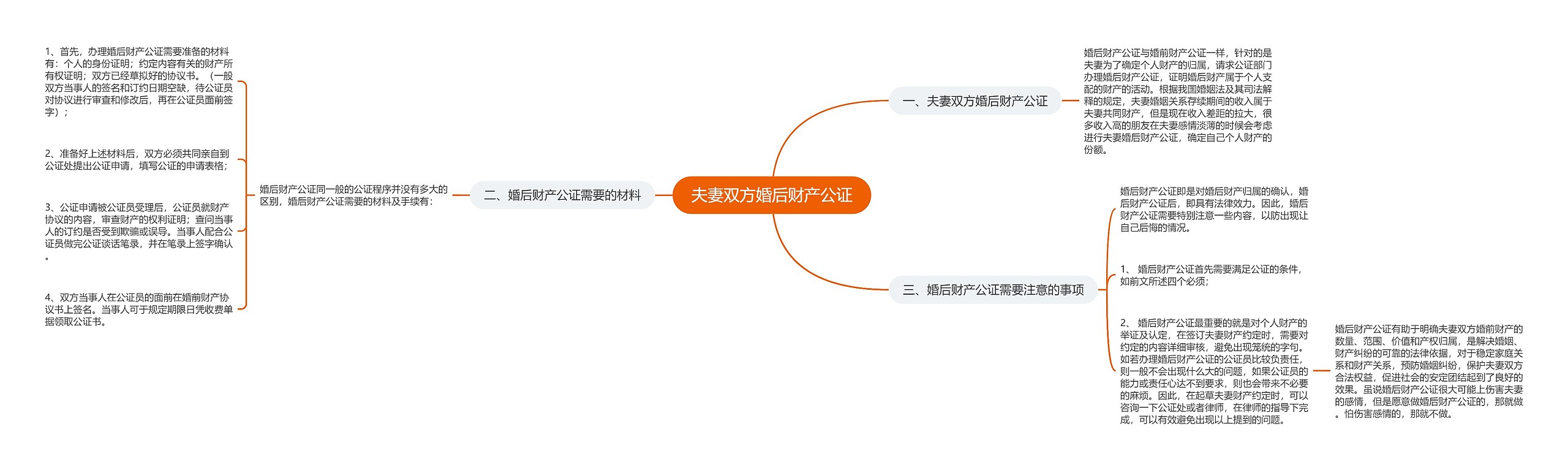 夫妻双方婚后财产公证思维导图