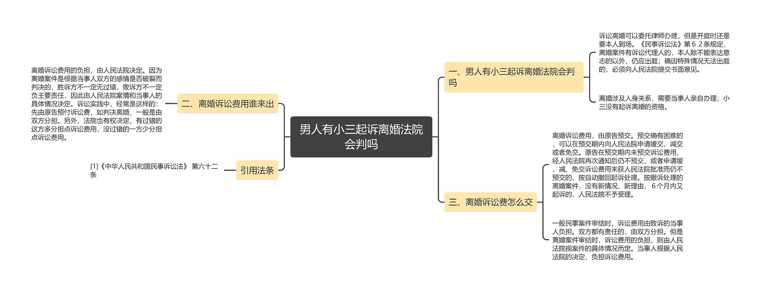 男人有小三起诉离婚法院会判吗思维导图