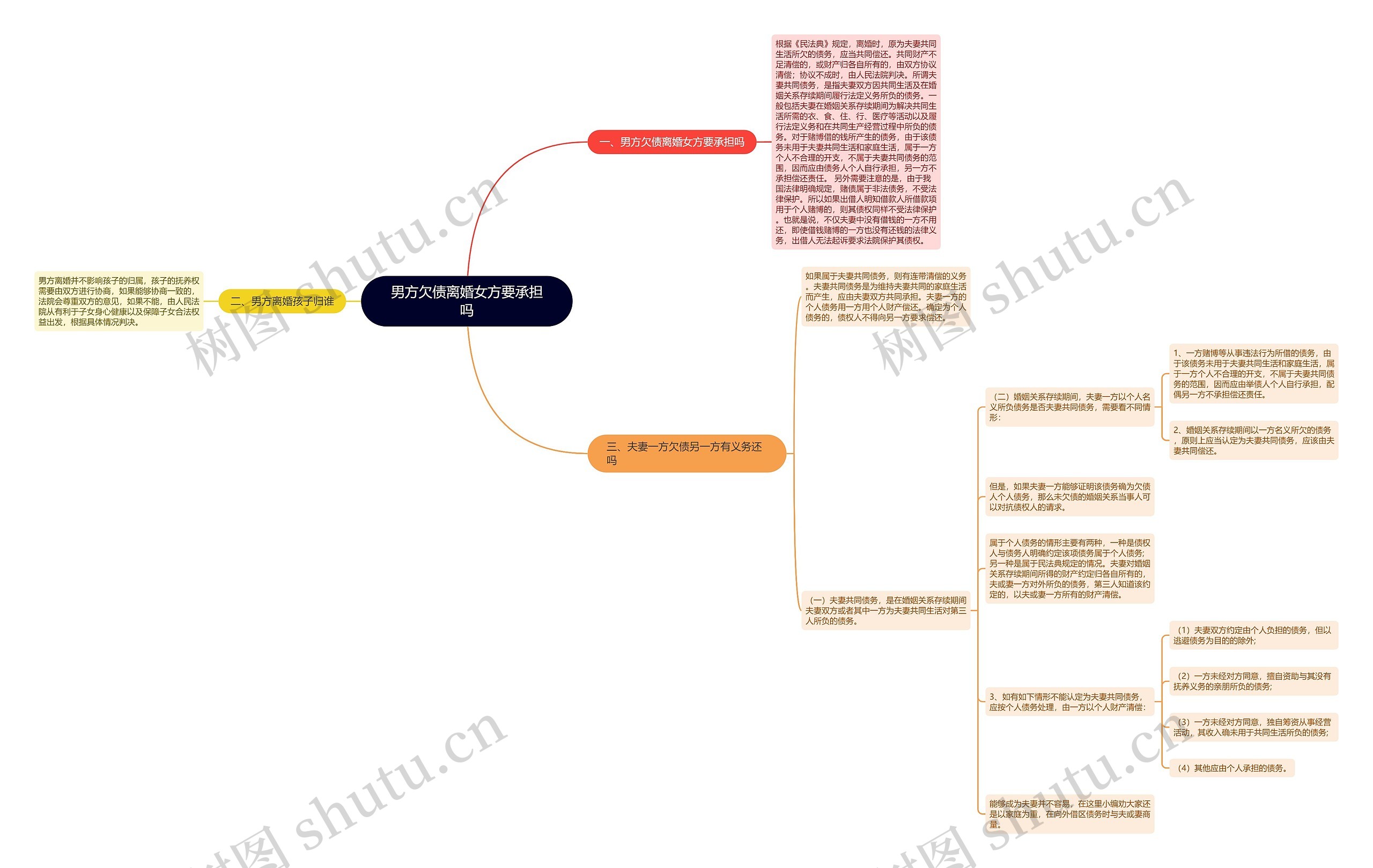 男方欠债离婚女方要承担吗思维导图
