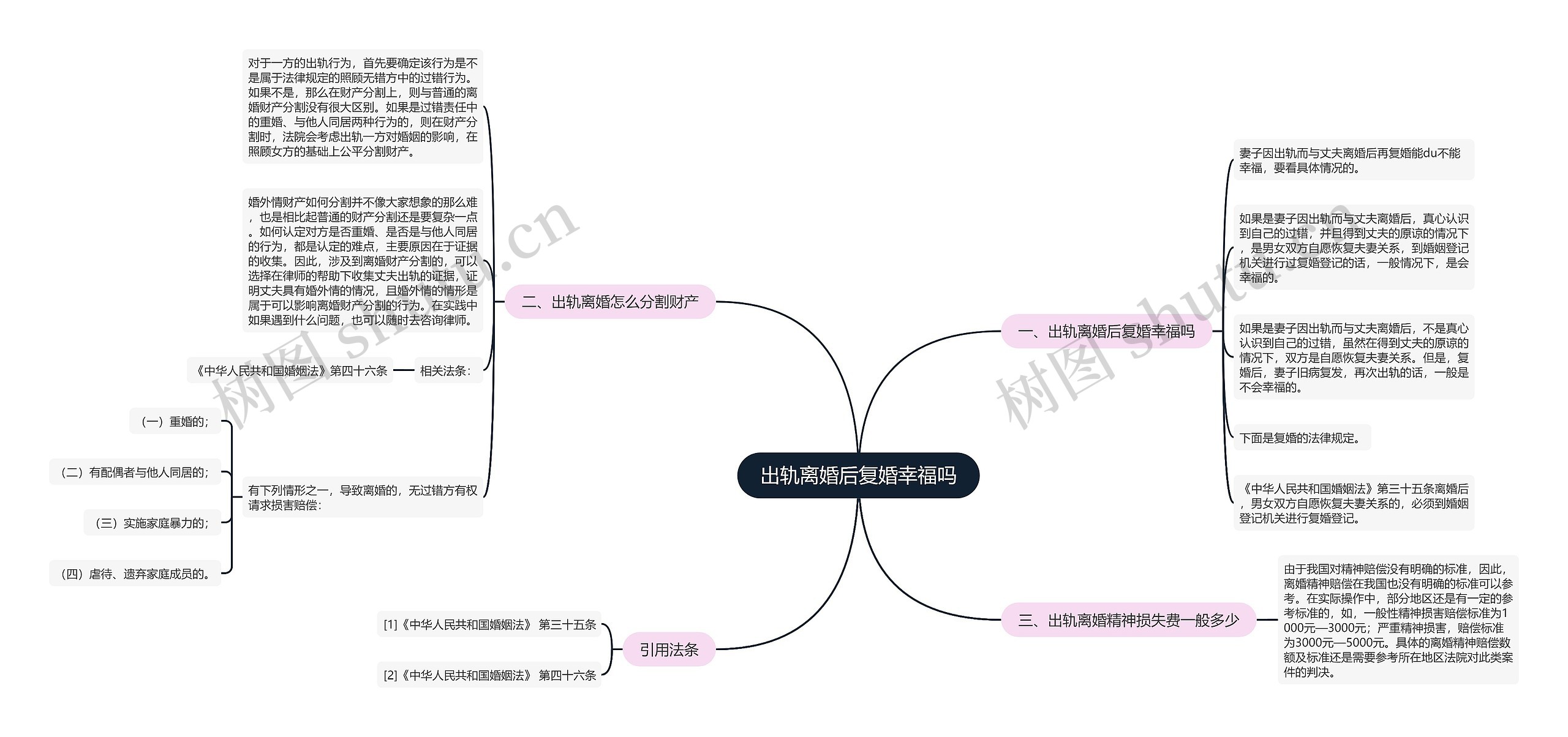 出轨离婚后复婚幸福吗思维导图