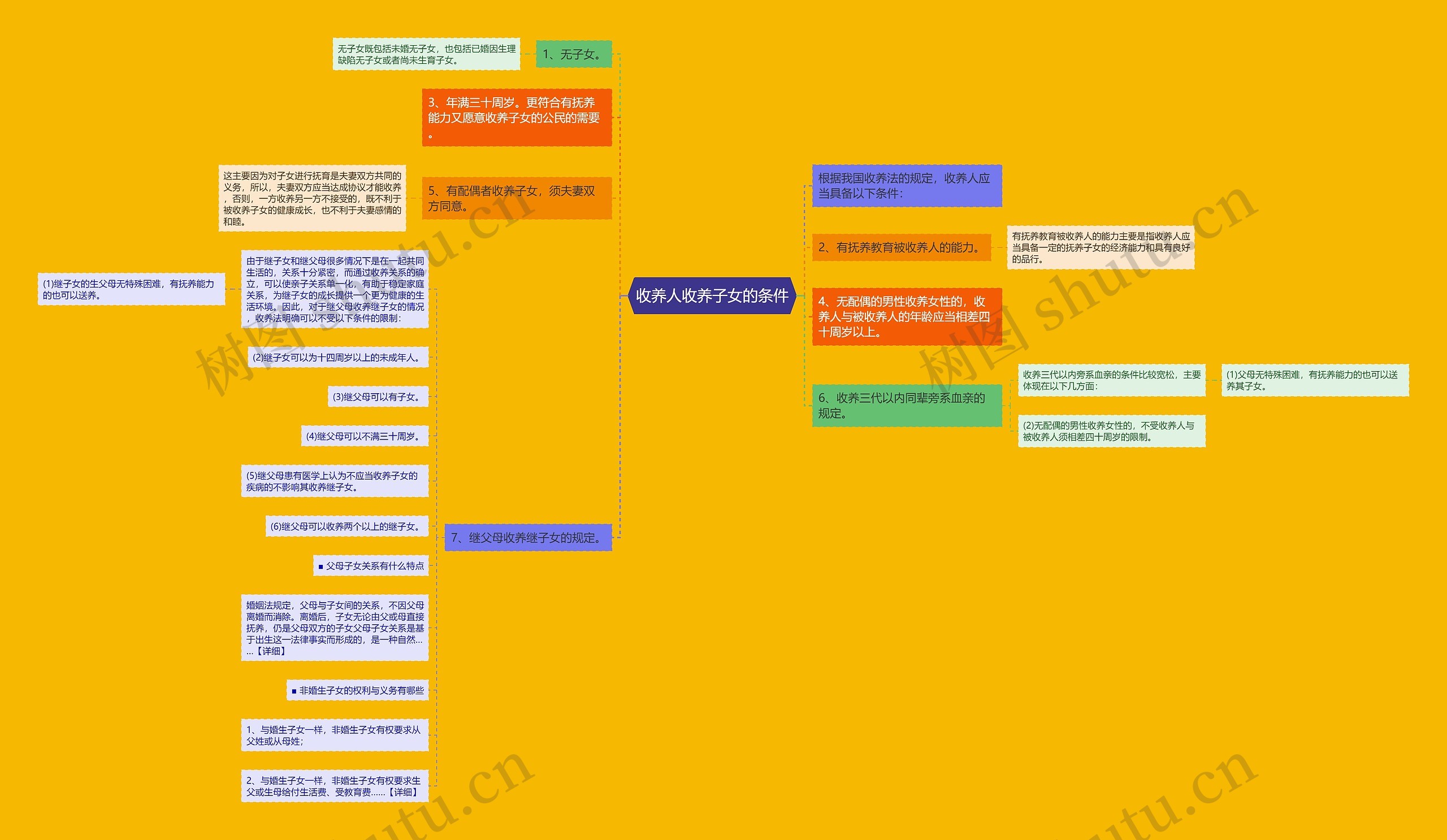 收养人收养子女的条件思维导图