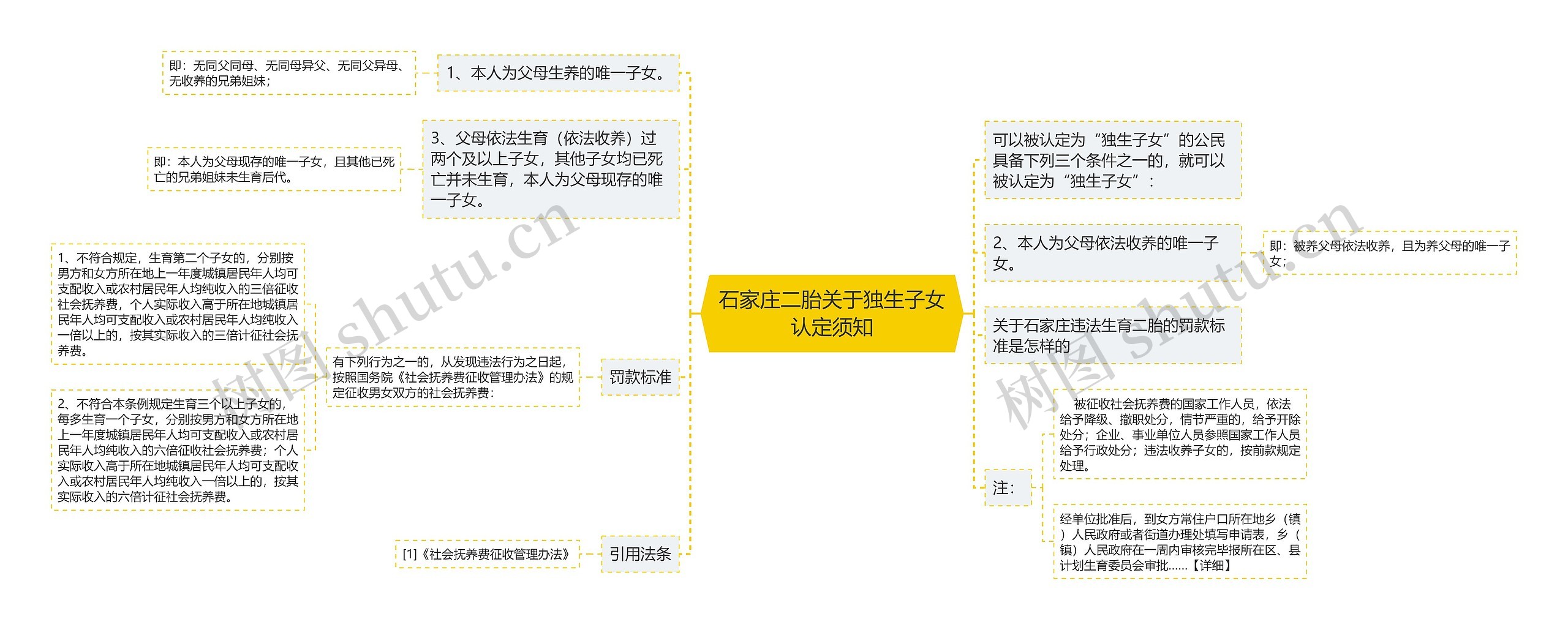 石家庄二胎关于独生子女认定须知思维导图