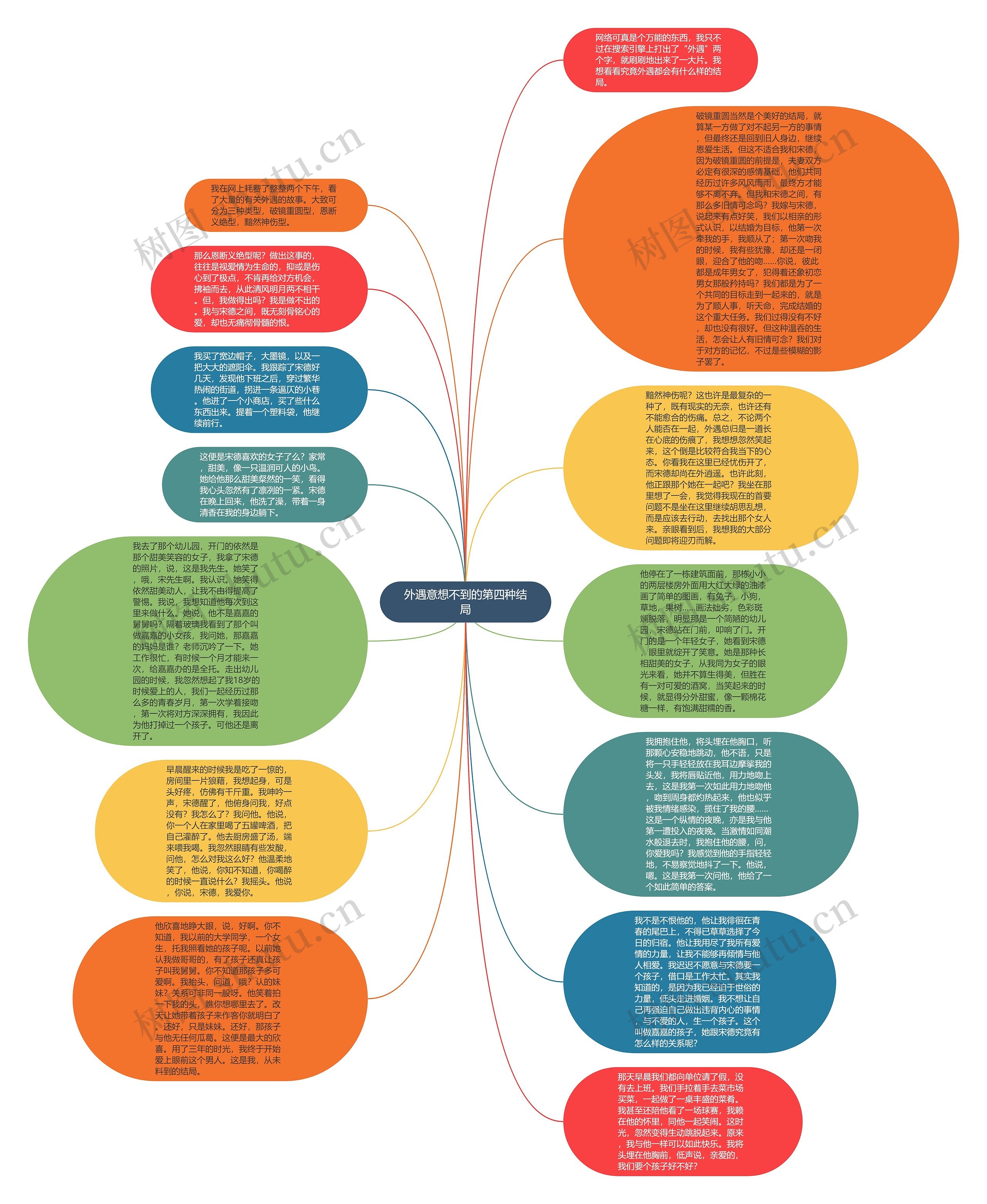 外遇意想不到的第四种结局思维导图