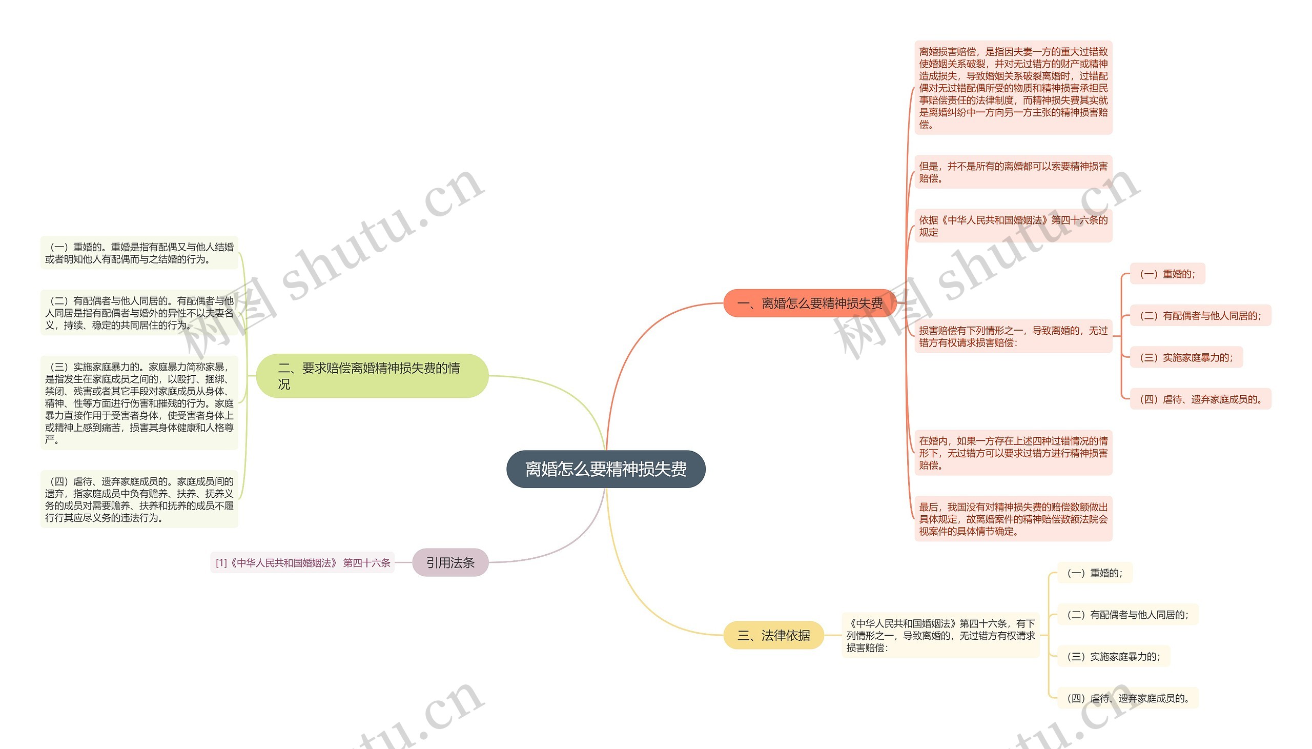 离婚怎么要精神损失费思维导图