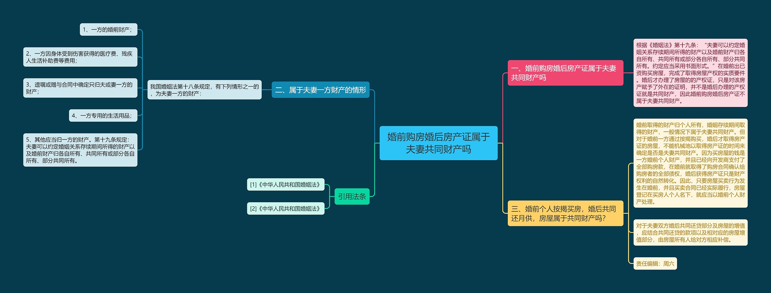 婚前购房婚后房产证属于夫妻共同财产吗思维导图