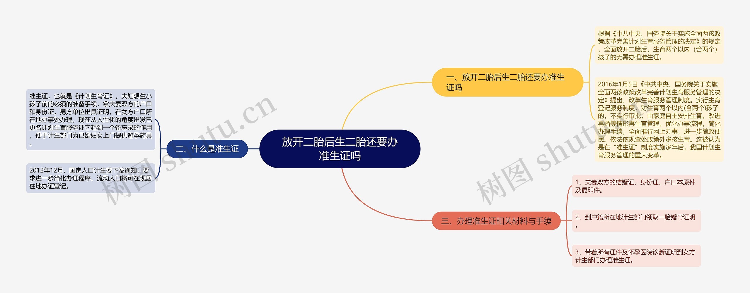 放开二胎后生二胎还要办准生证吗思维导图