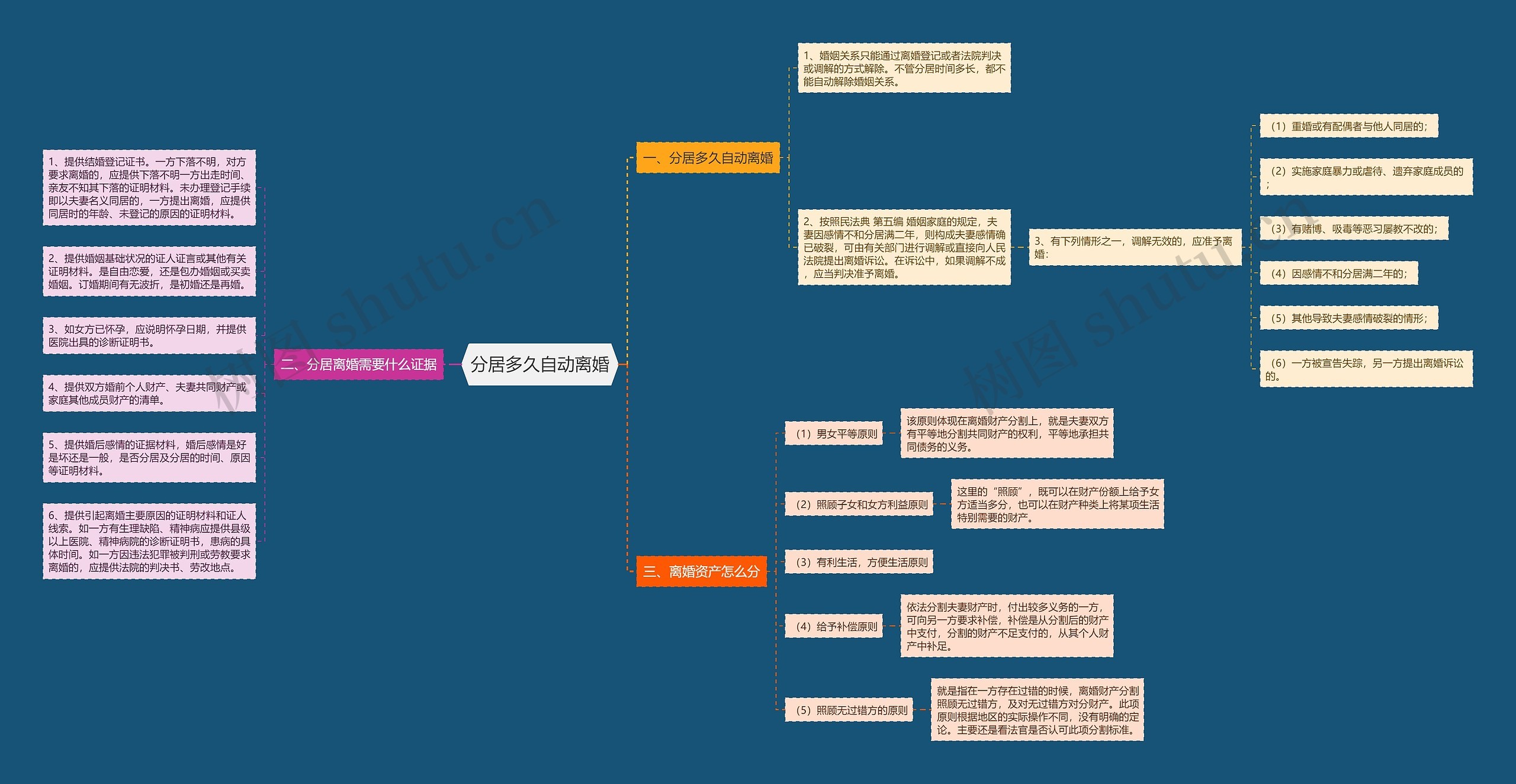 分居多久自动离婚思维导图