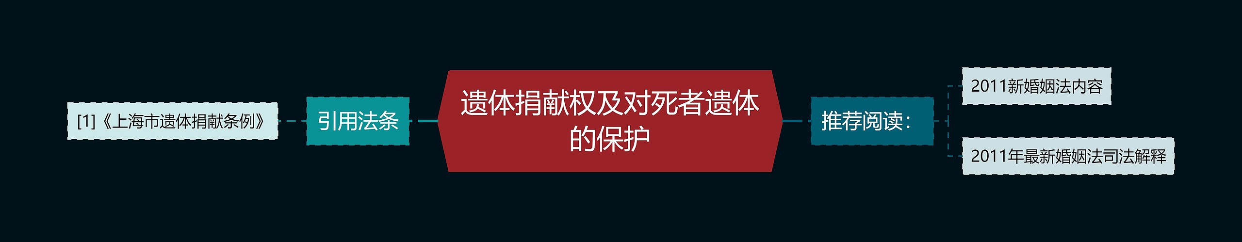 遗体捐献权及对死者遗体的保护