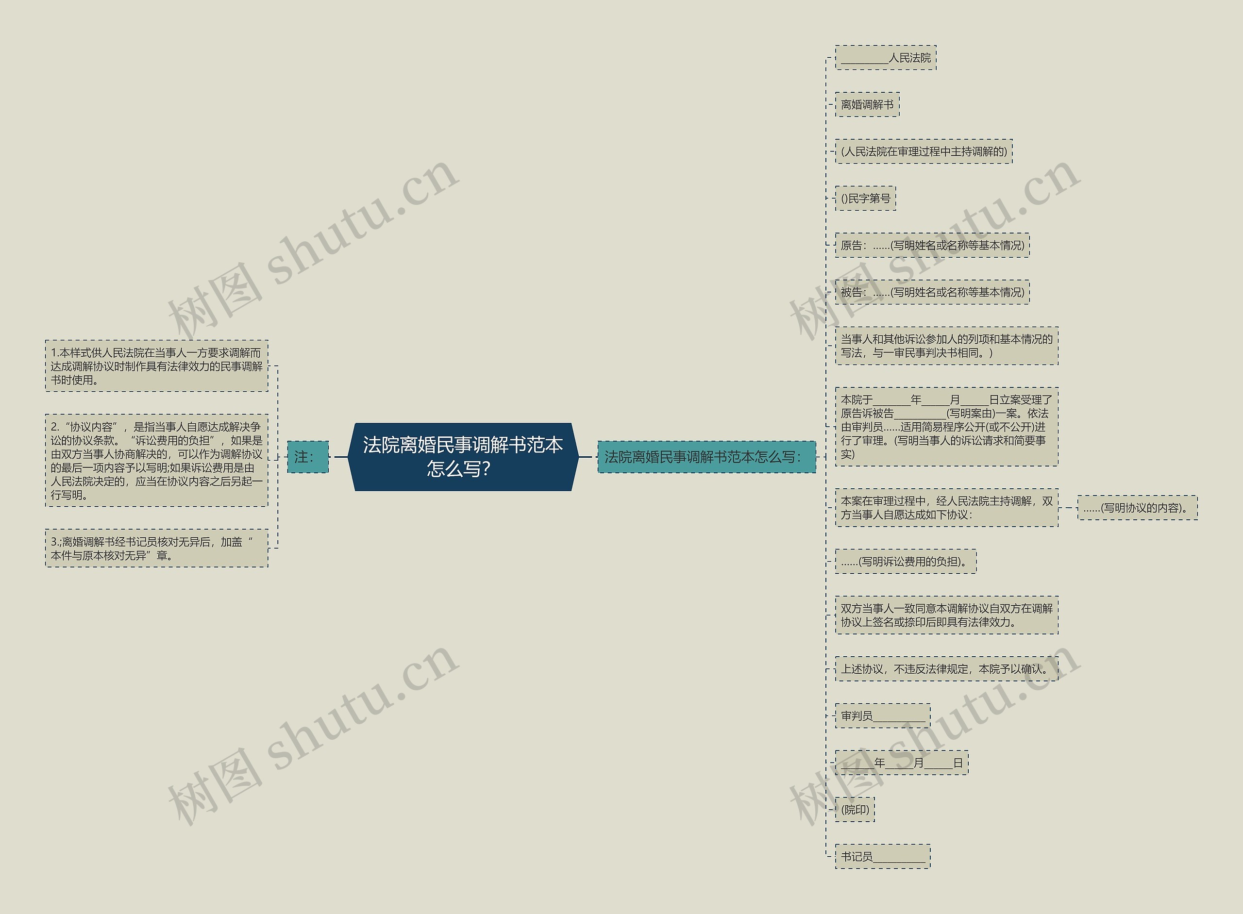 法院离婚民事调解书范本怎么写？思维导图