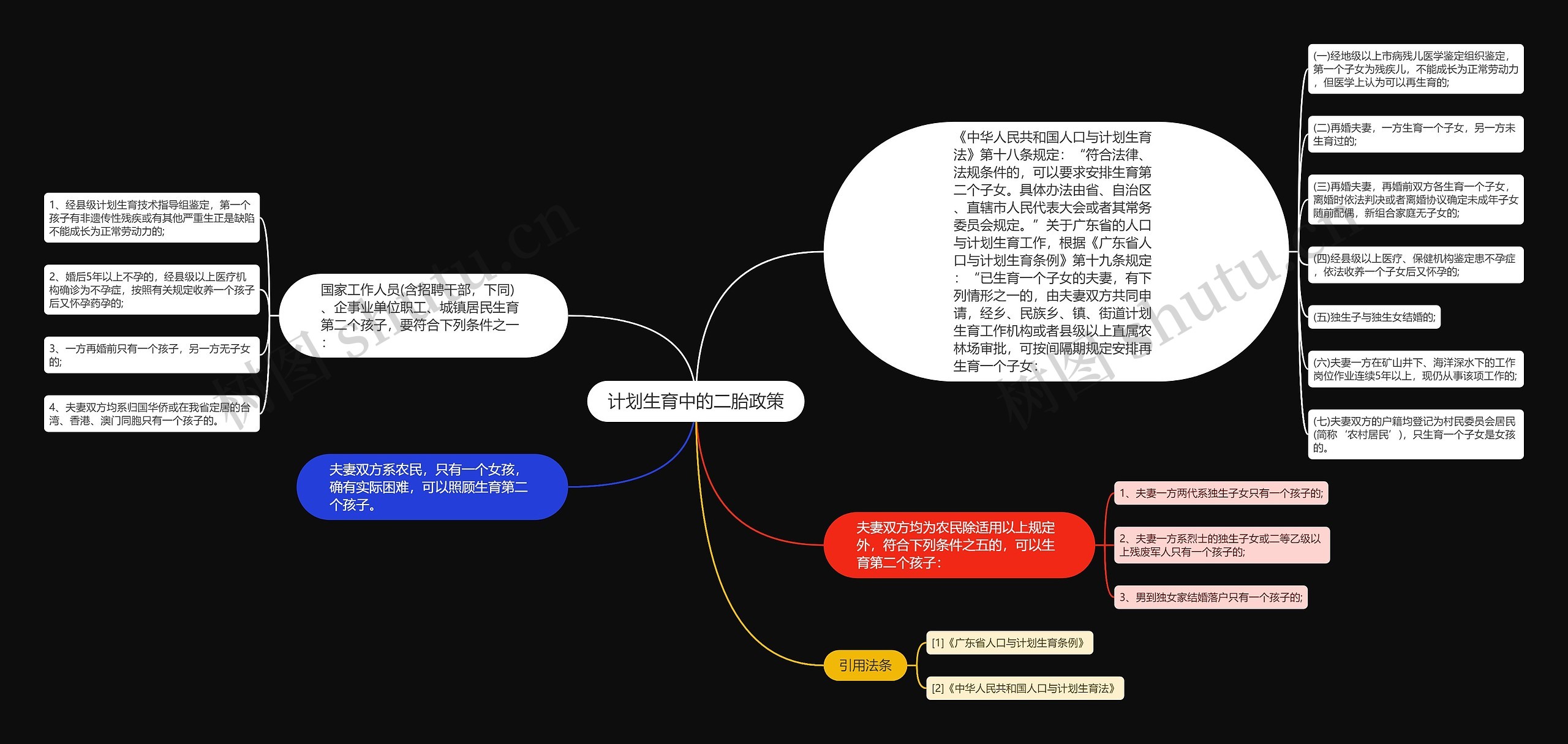 计划生育中的二胎政策思维导图