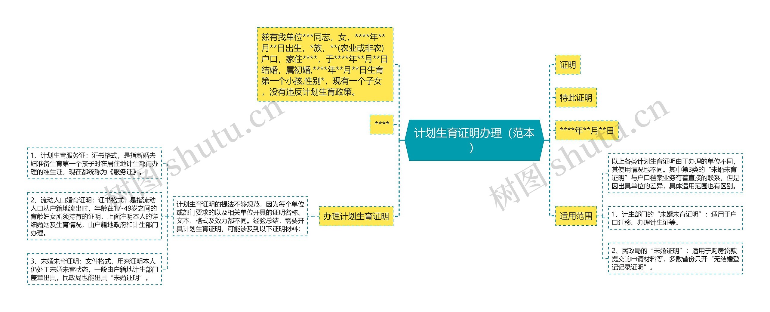 计划生育证明办理（范本）思维导图