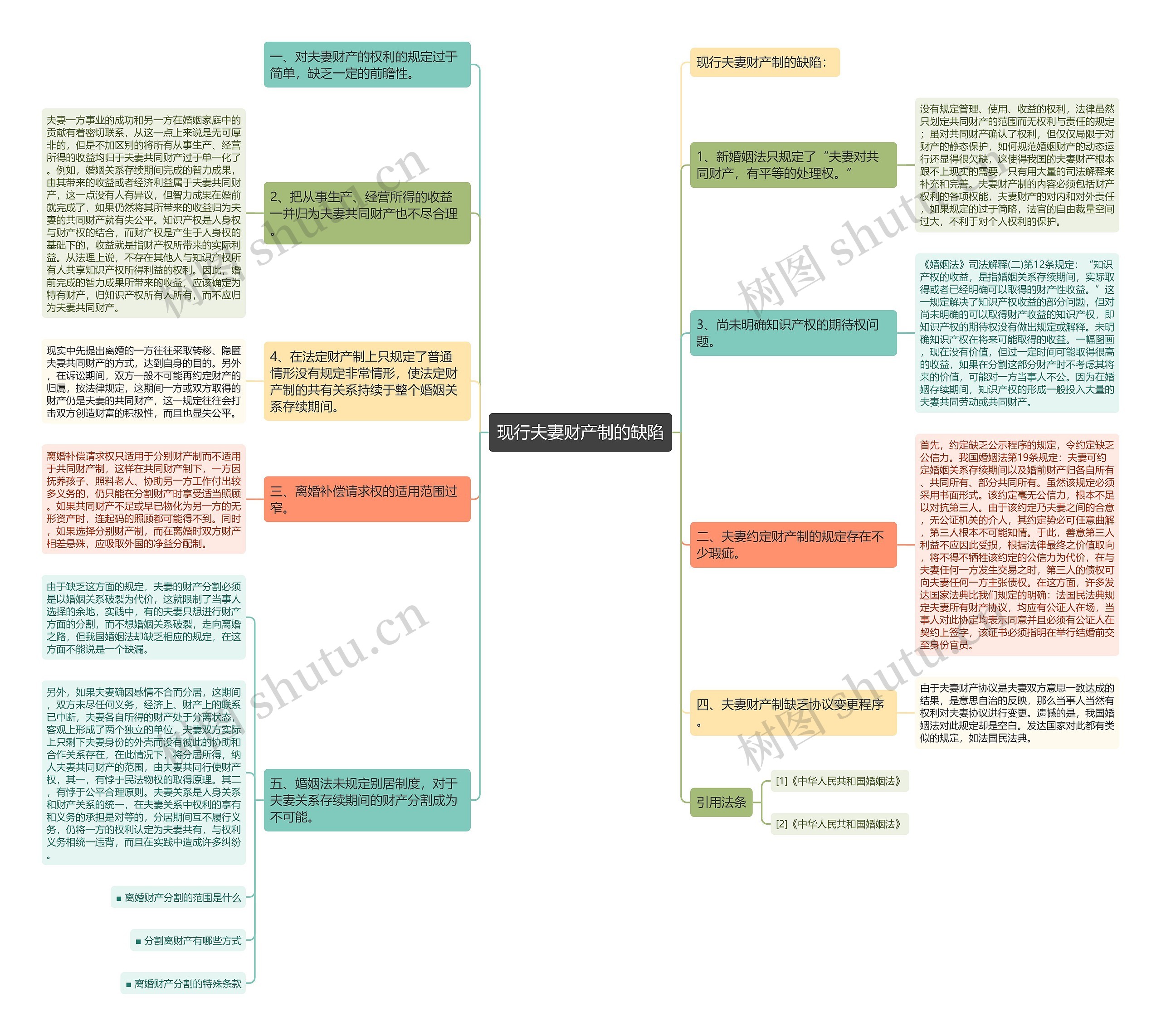 现行夫妻财产制的缺陷思维导图