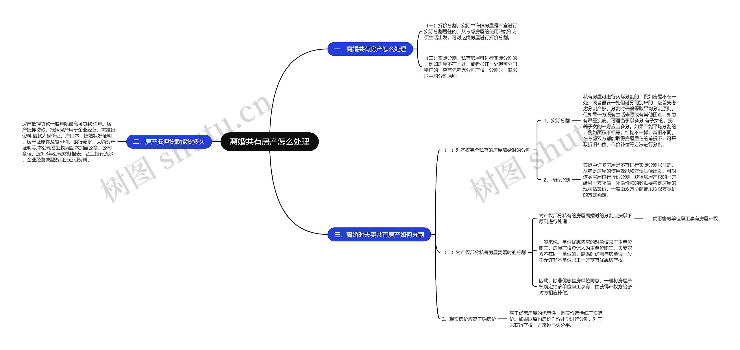 离婚共有房产怎么处理思维导图