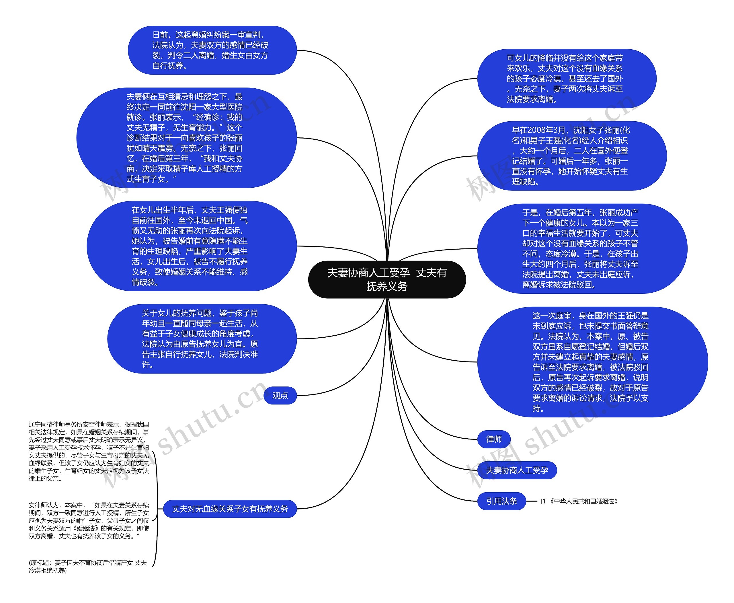 夫妻协商人工受孕  丈夫有抚养义务思维导图