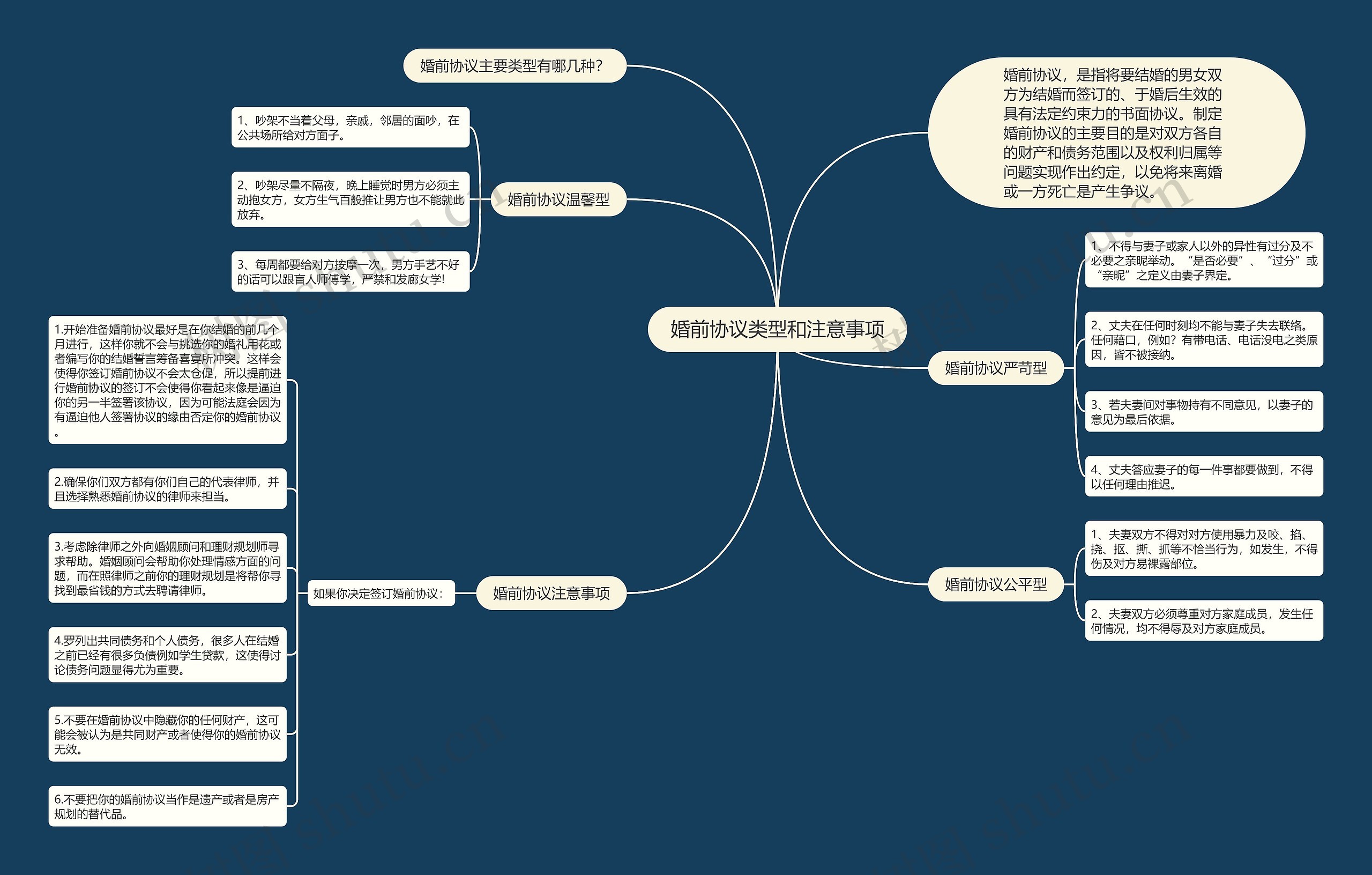 婚前协议类型和注意事项思维导图