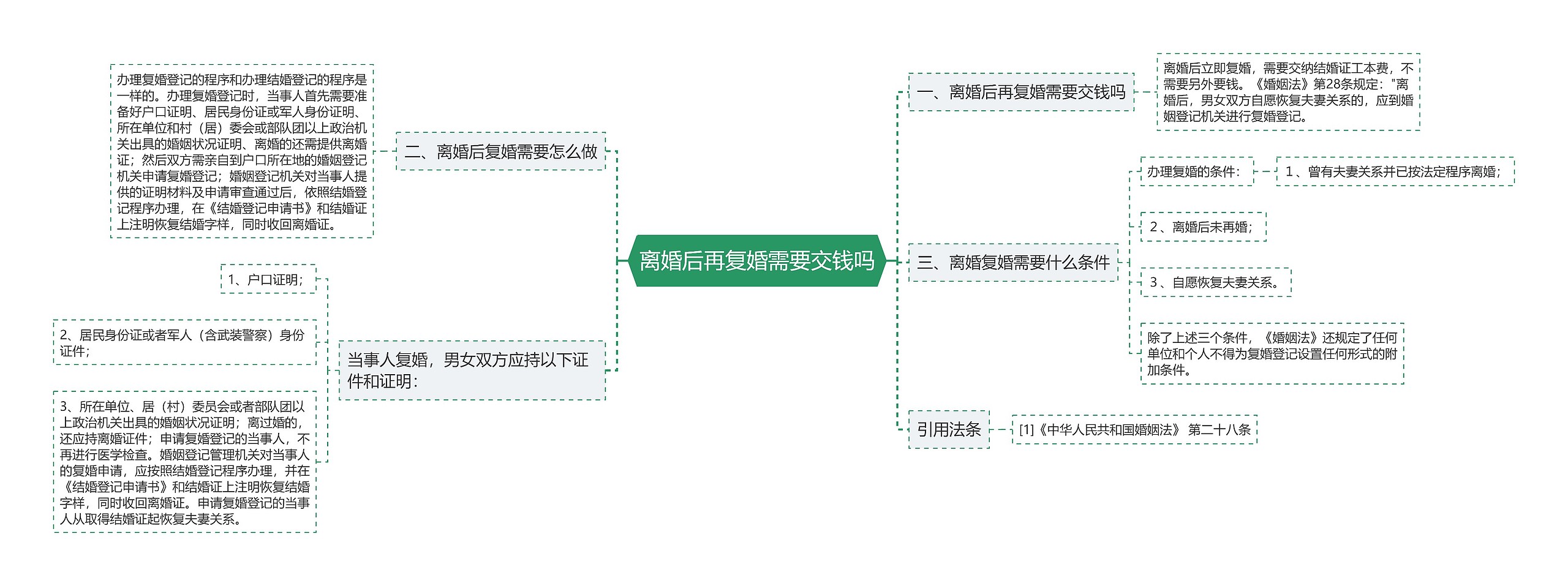 离婚后再复婚需要交钱吗思维导图