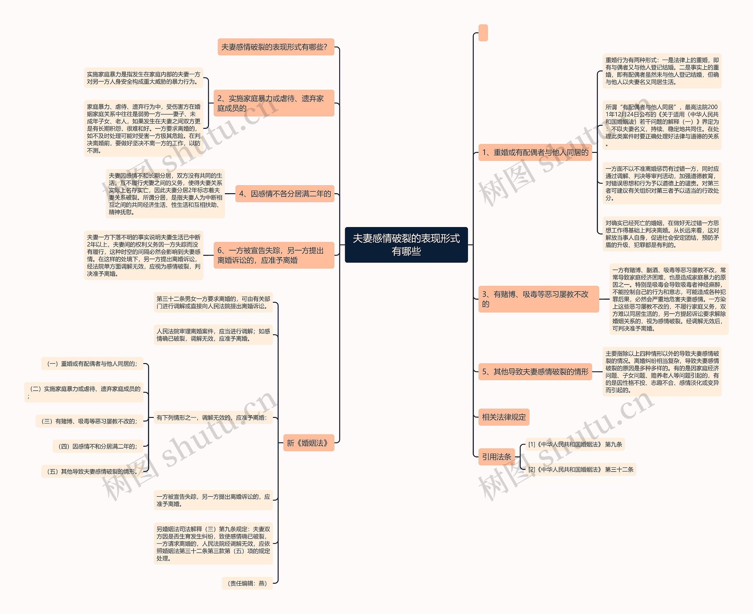 夫妻感情破裂的表现形式有哪些思维导图