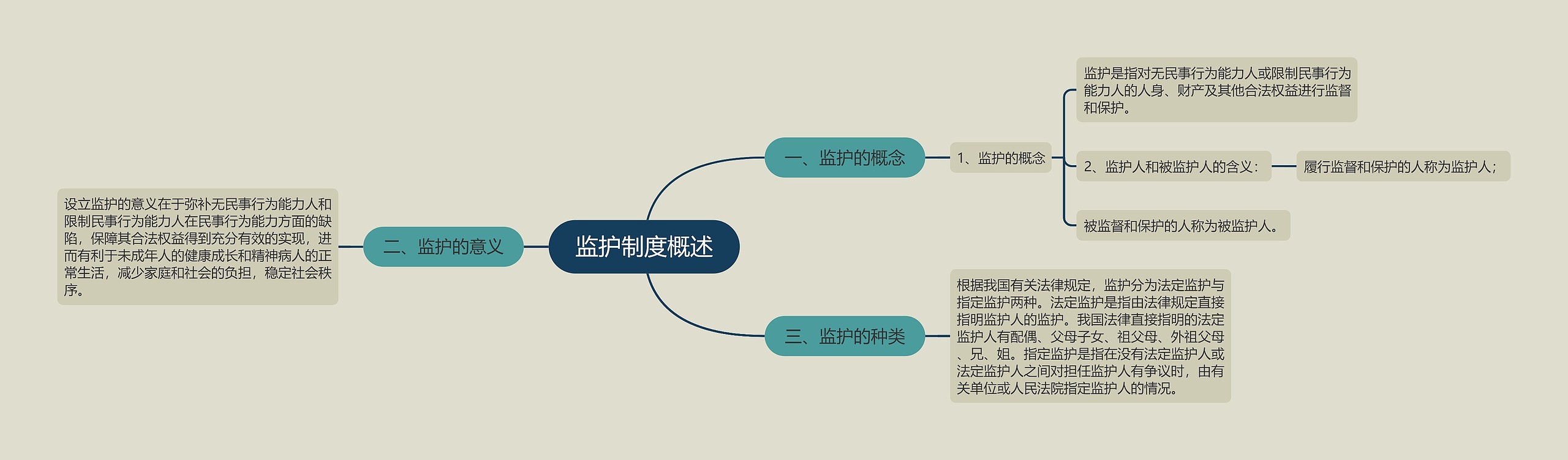 监护制度概述思维导图