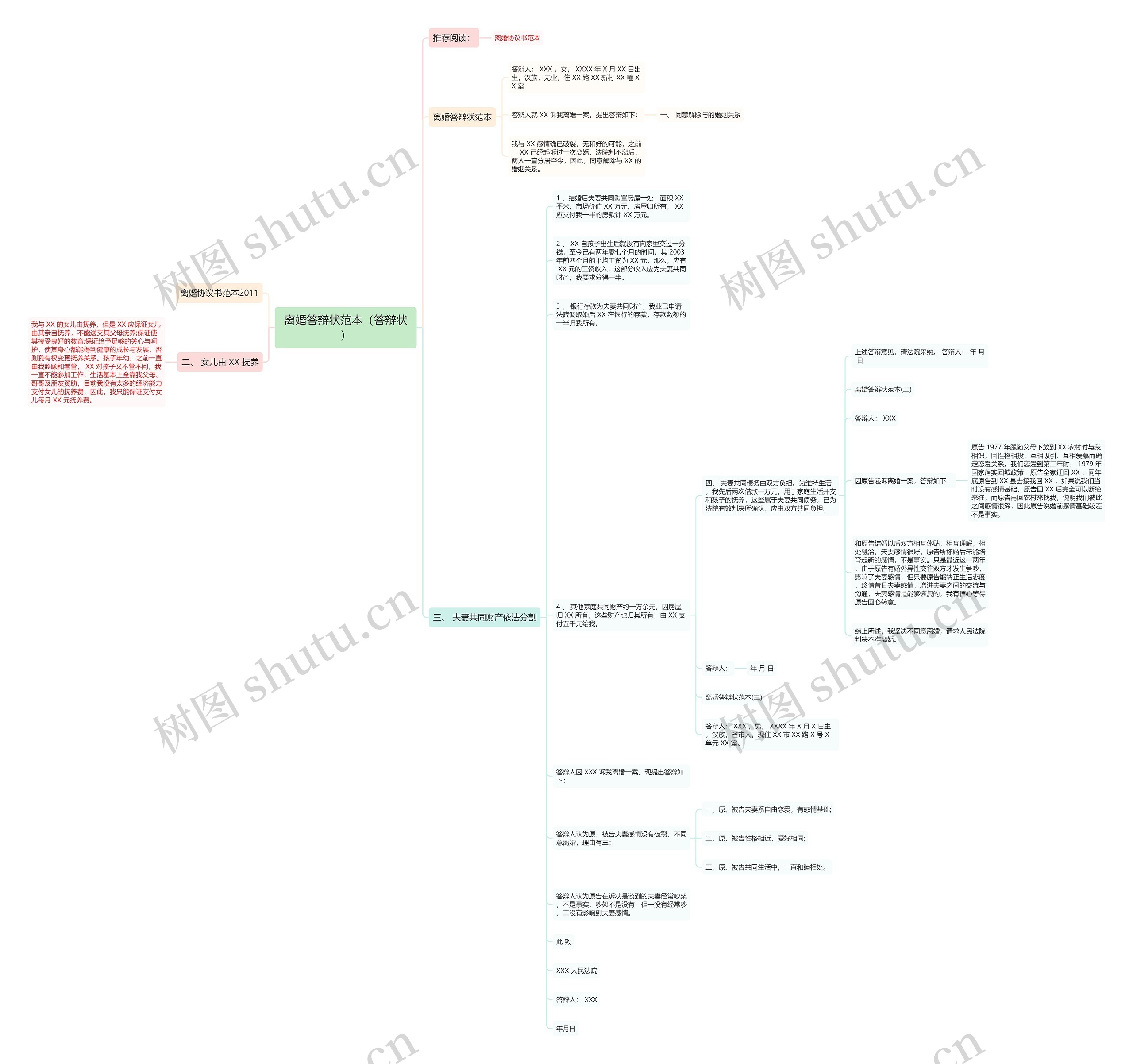 离婚答辩状范本（答辩状）思维导图