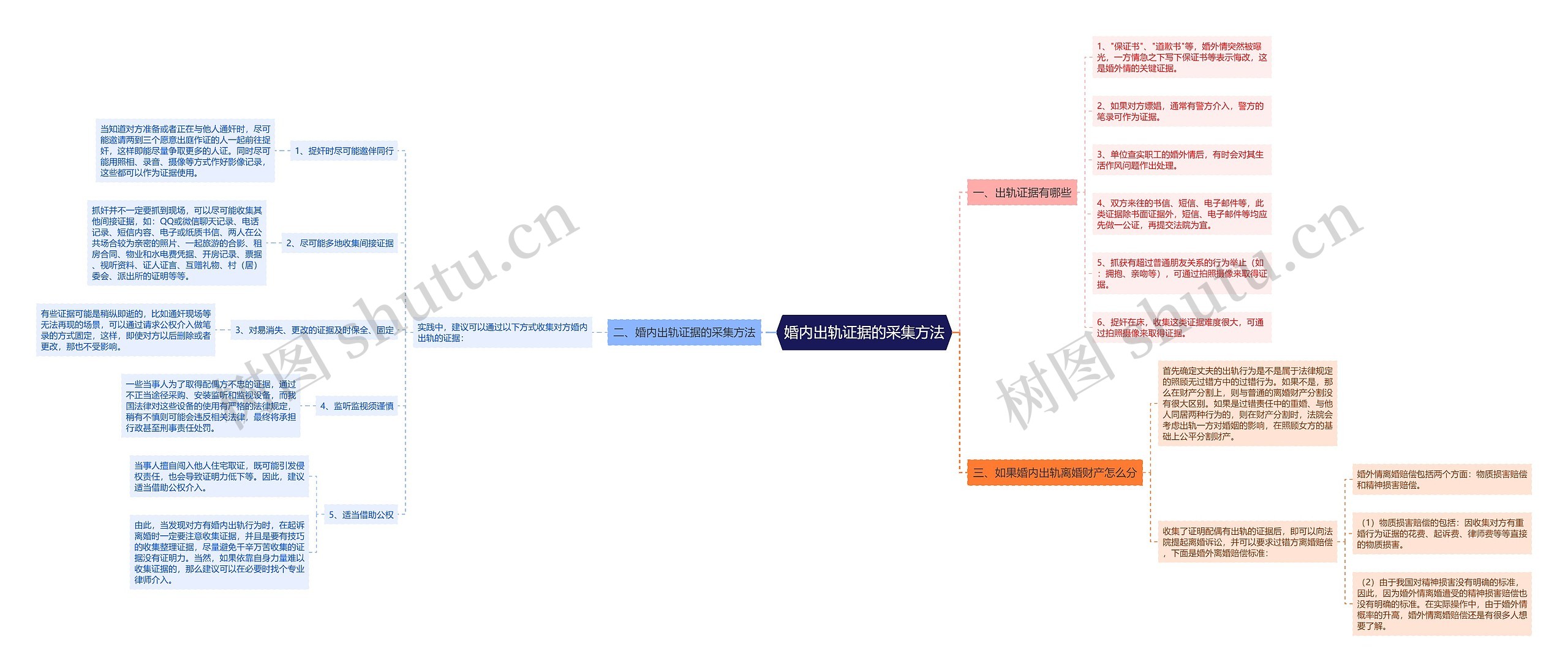 婚内出轨证据的采集方法思维导图